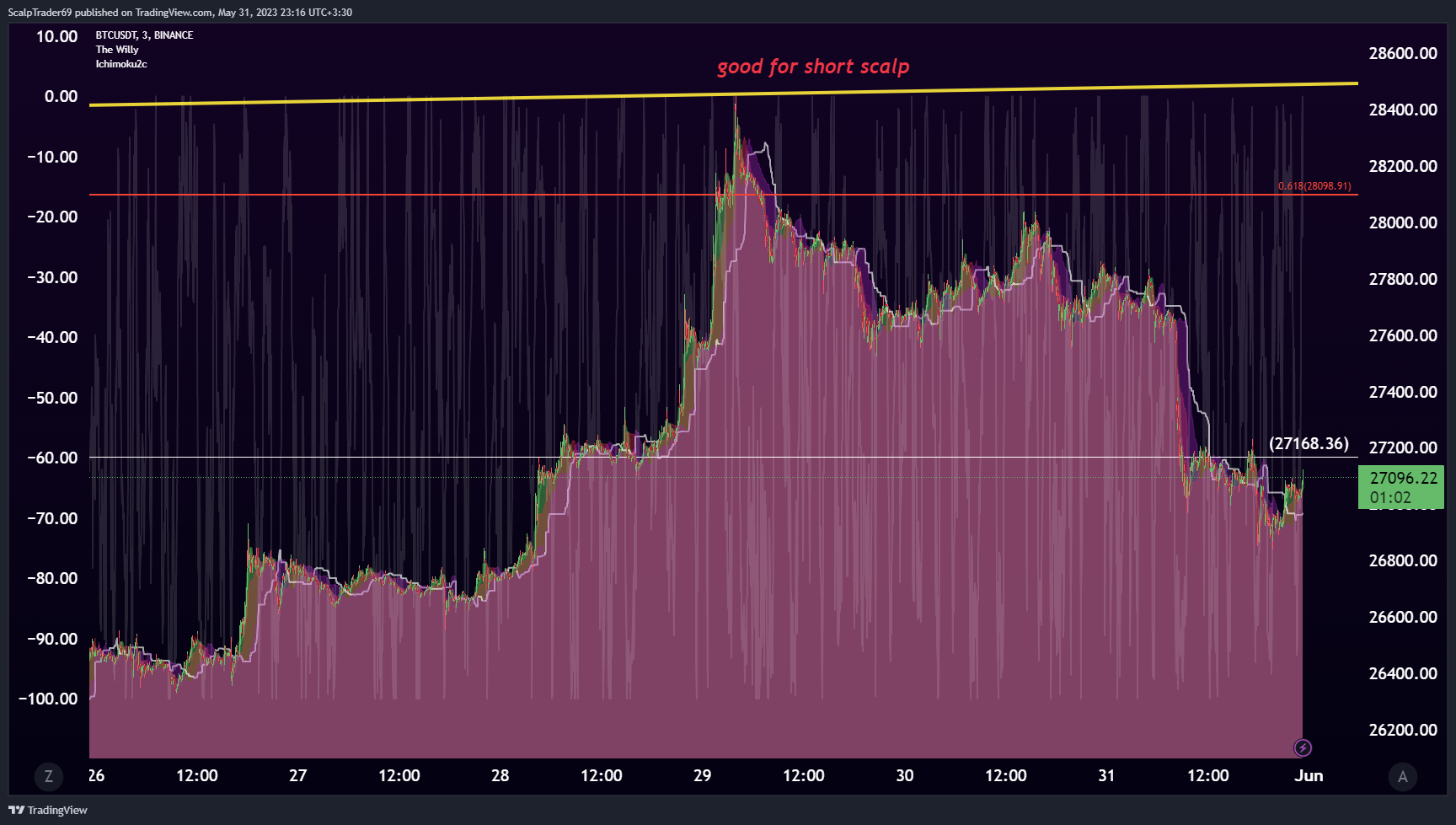 BINANCE:BTCUSDT Chart Image by HesamUNT