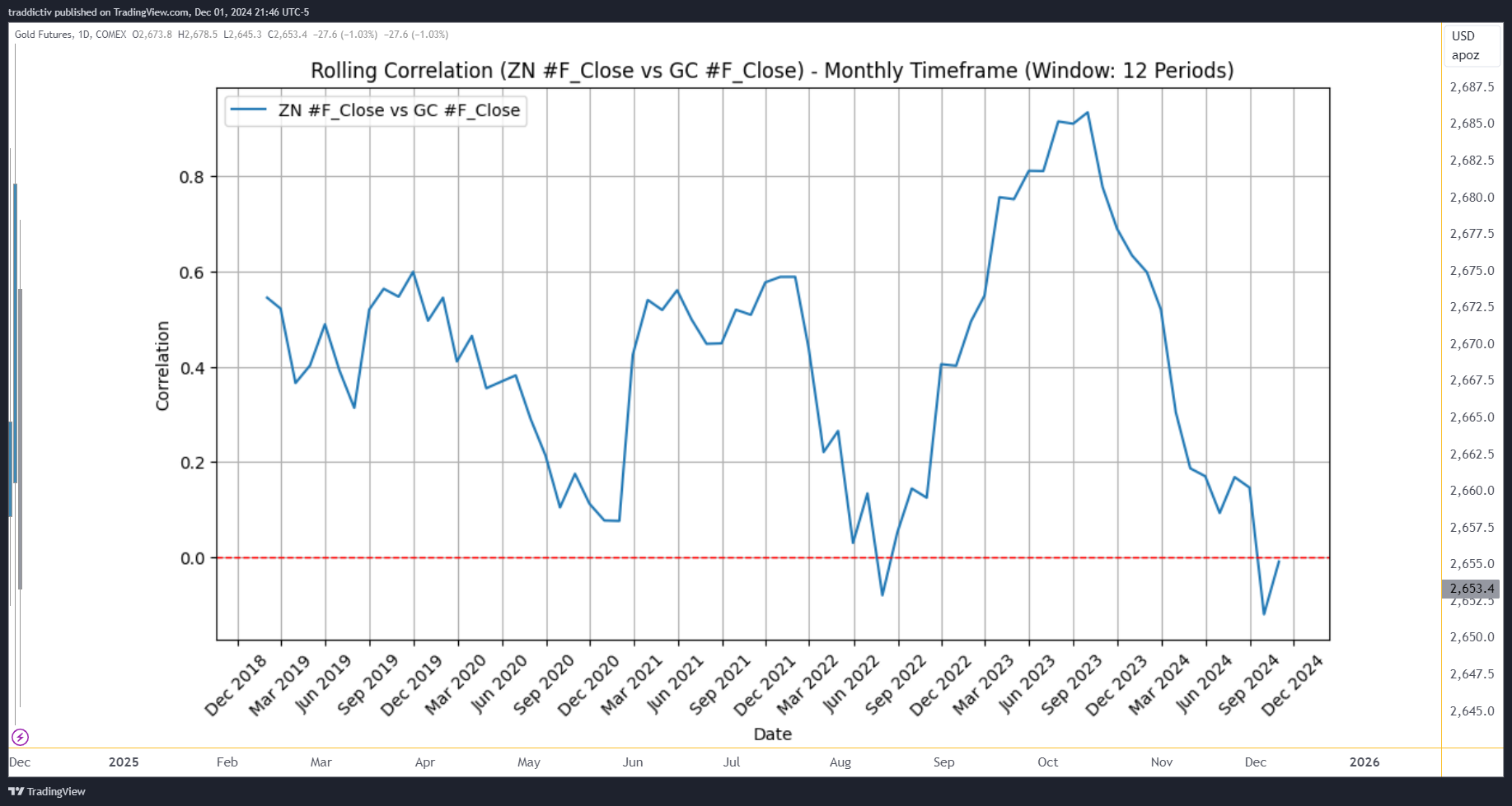 COMEX_DL:GC1! Chart Image by traddictiv