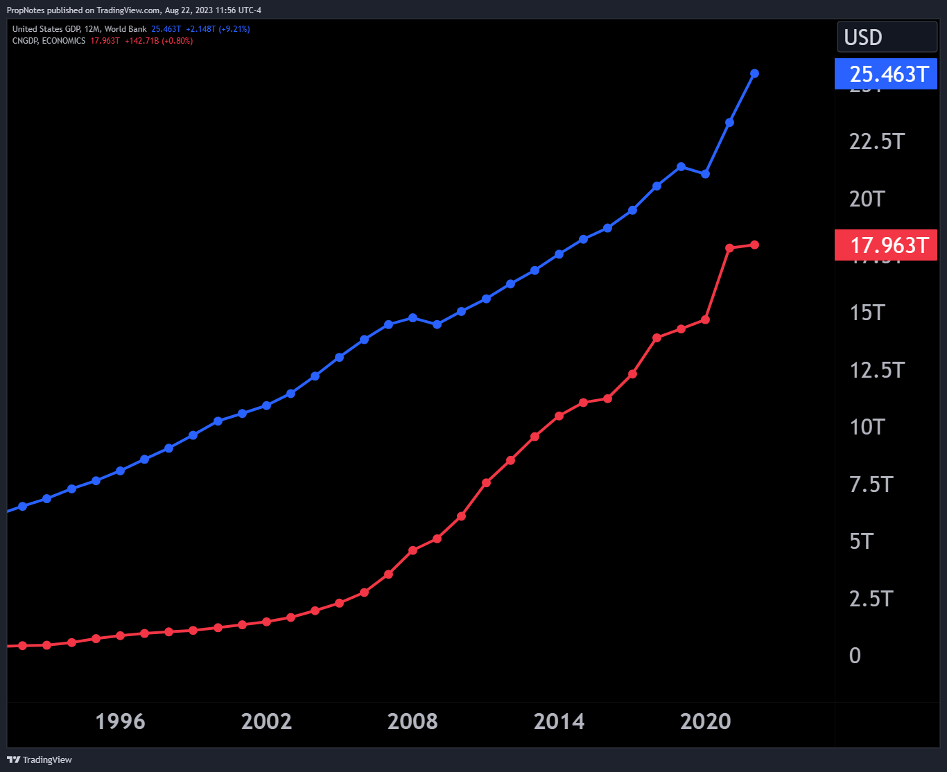 ECONOMICS:USGDP Chart Image by PropNotes