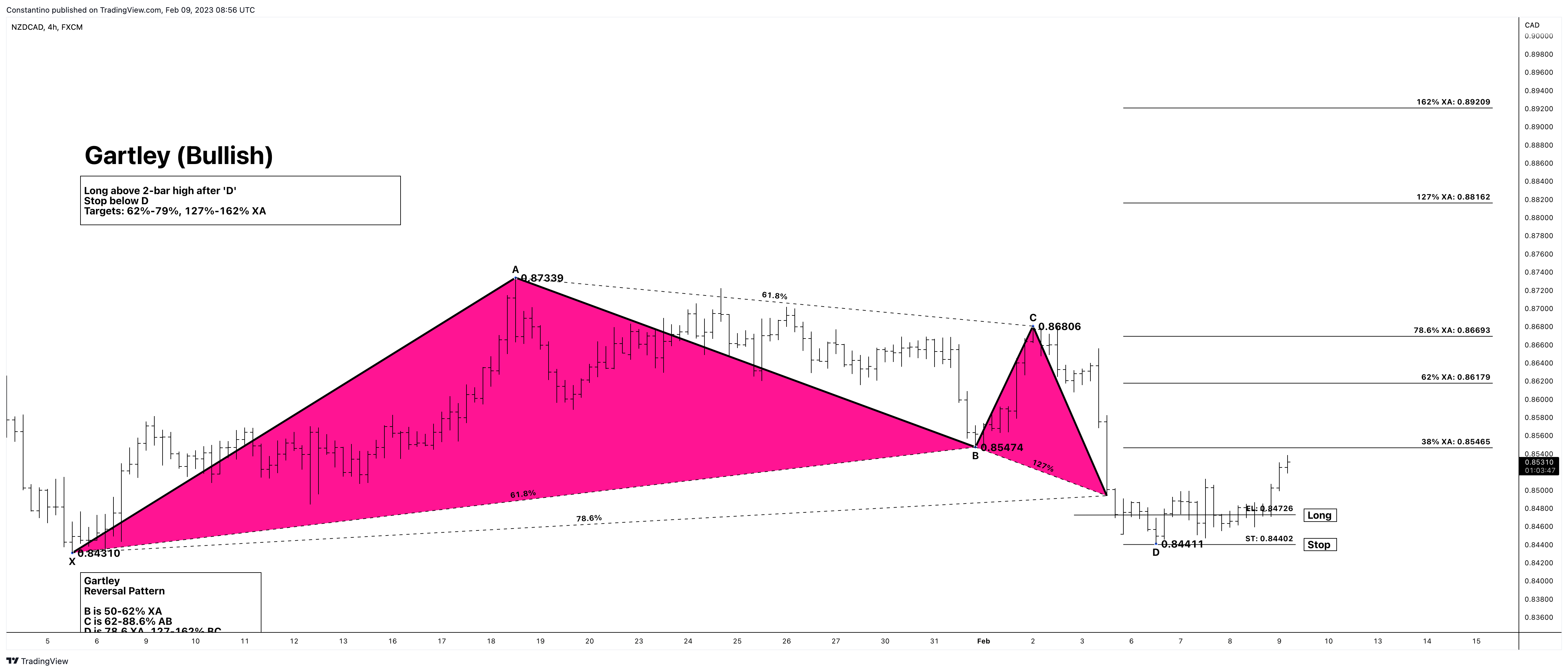 FX:NZDCAD Chart Image by TradeChartPatternsLikeThePros