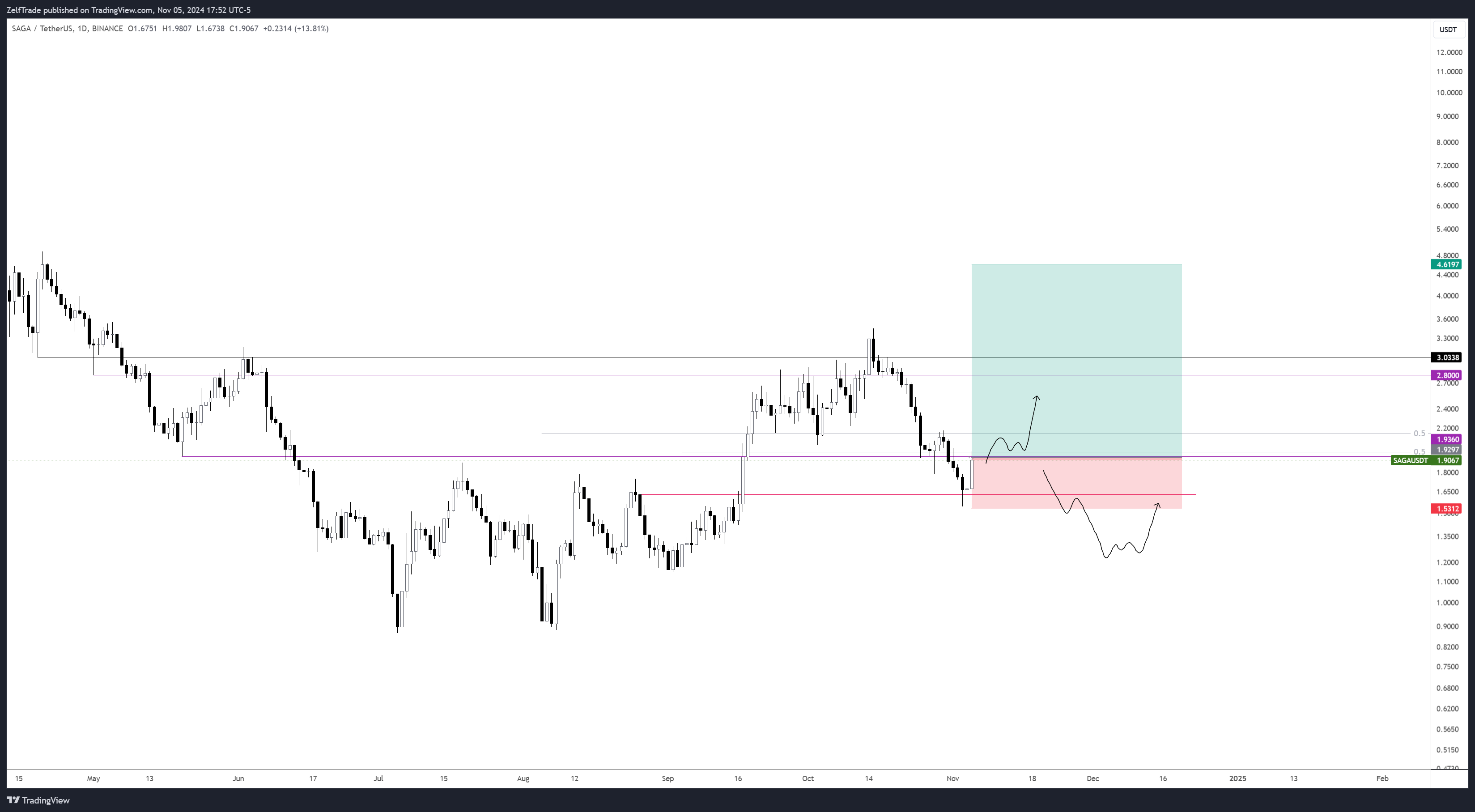 BINANCE:SAGAUSDT Chart Image by ZelfTrade