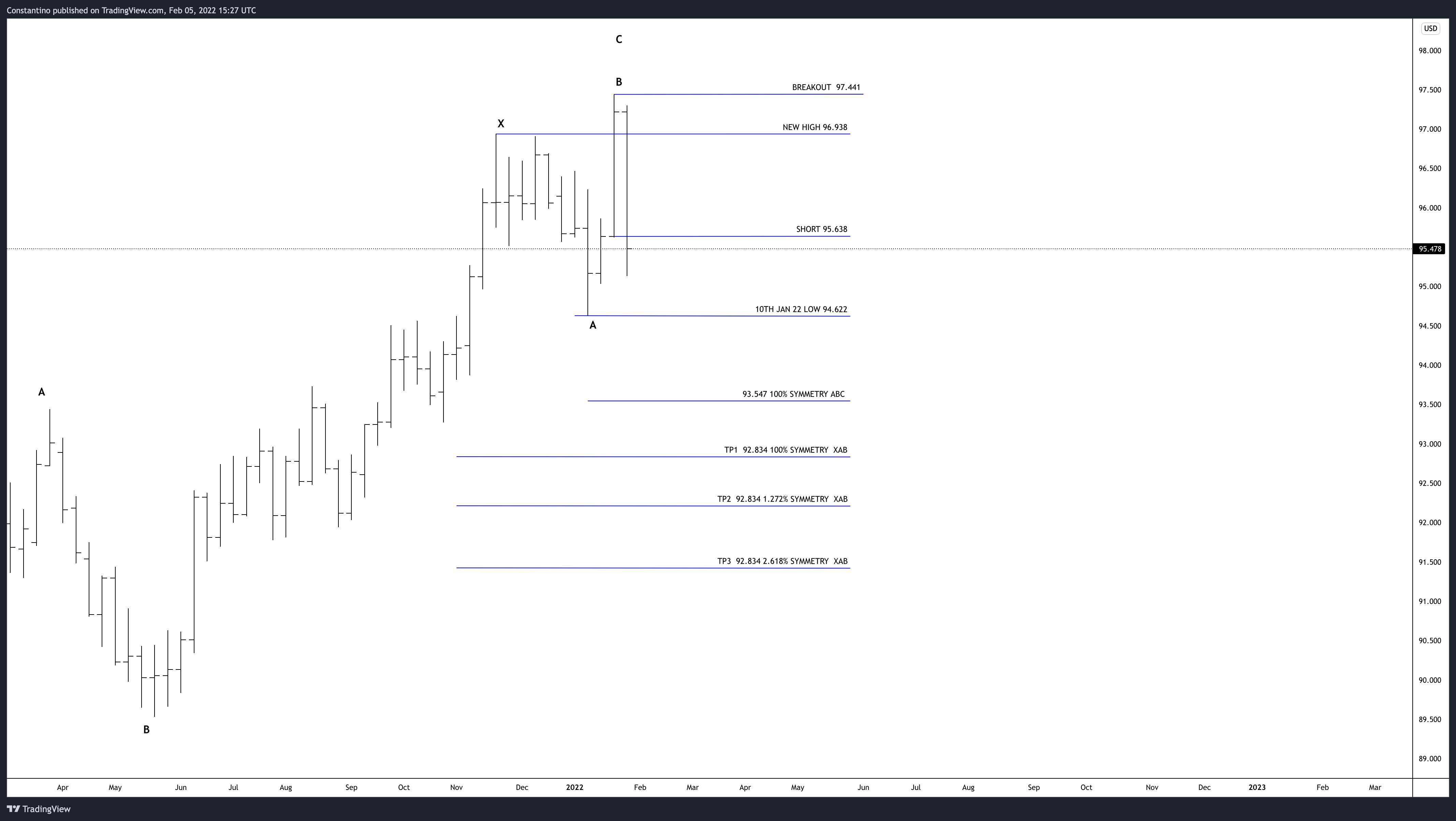 TVC:DXY Chart Image by TradeChartPatternsLikeThePros