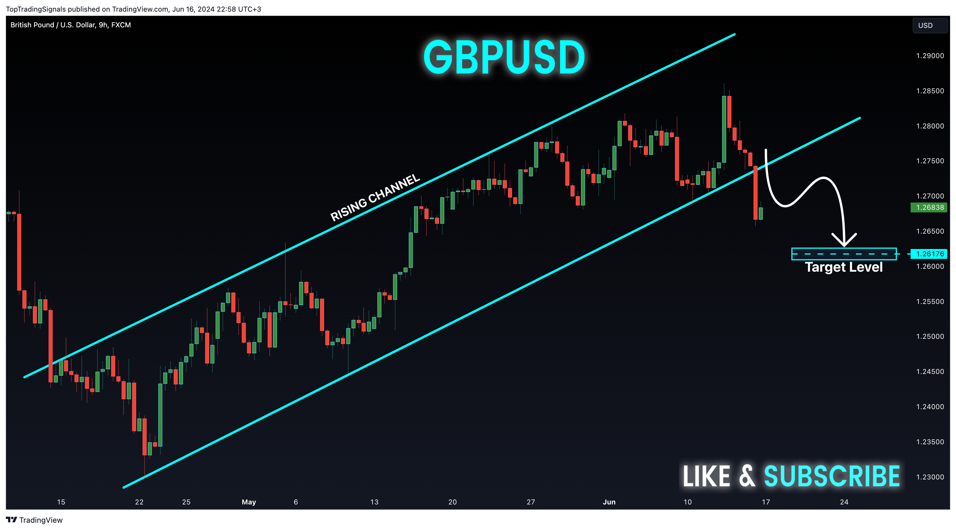 FX:GBPUSD Chart Image by TopTradingSignals