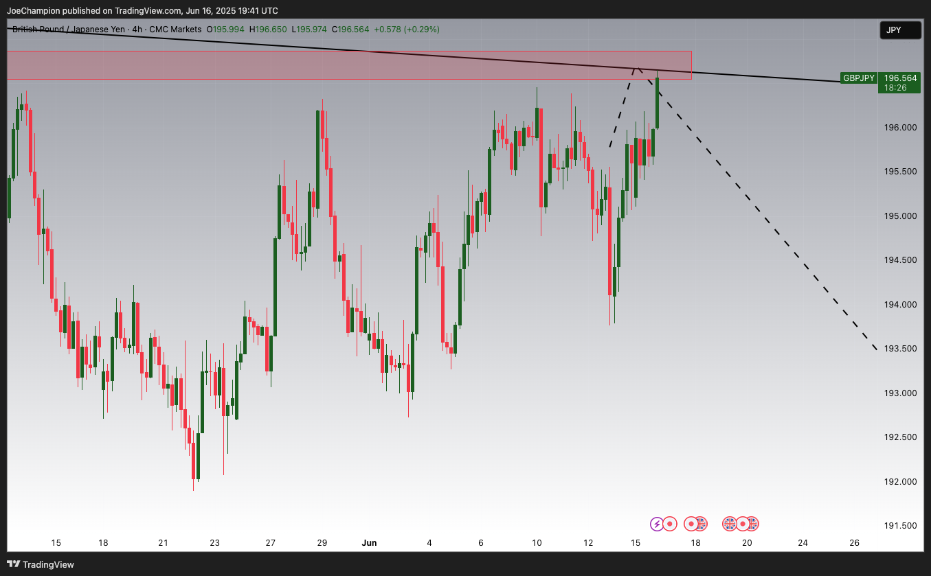 CMCMARKETS:GBPJPY Chart Image by JoeChampion
