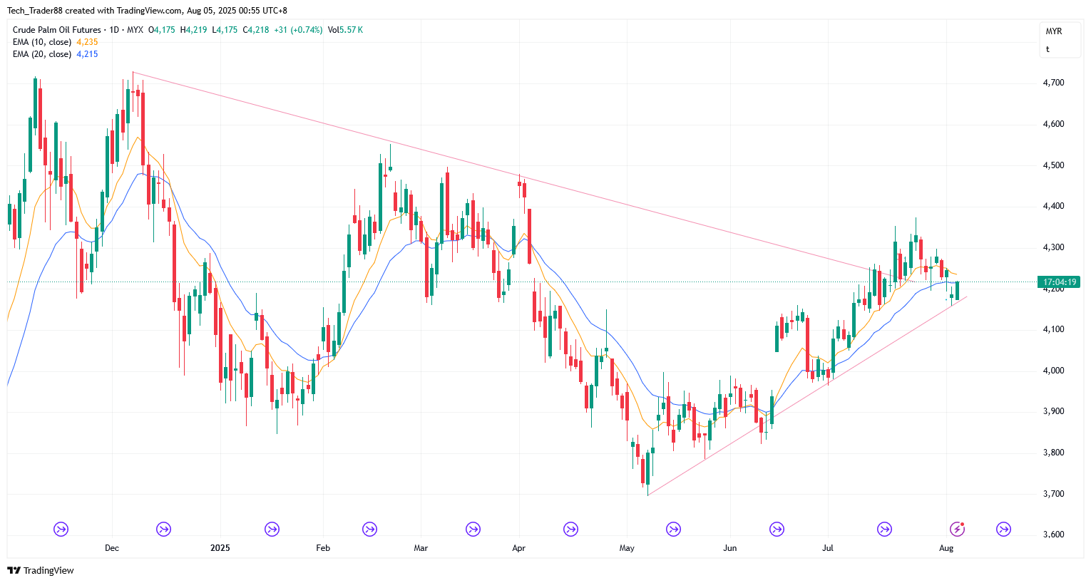 MYX:FCPO1! Chart Image by Tech_Trader88