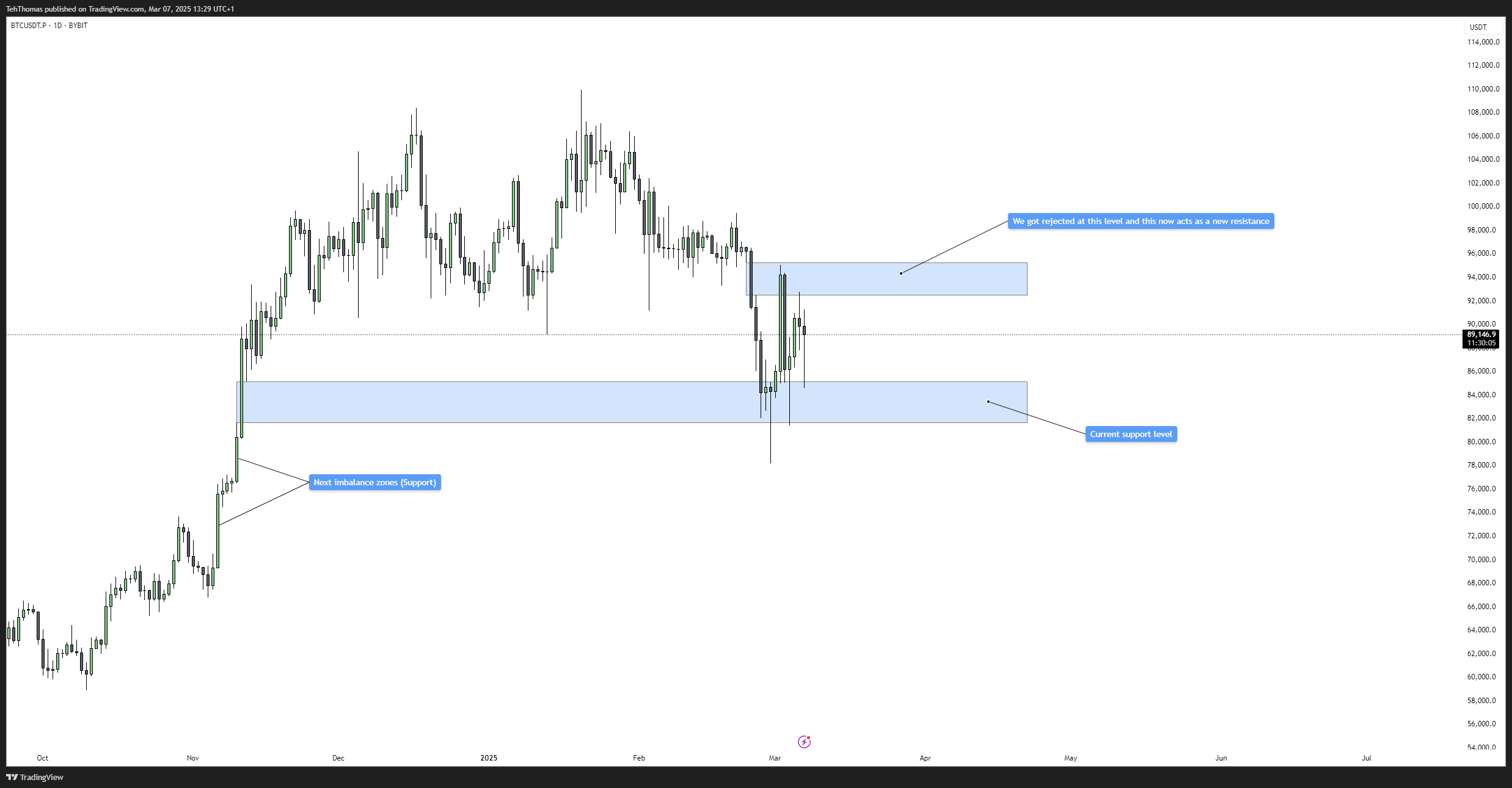 BYBIT:BTCUSDT.P Chart Image by TehThomas