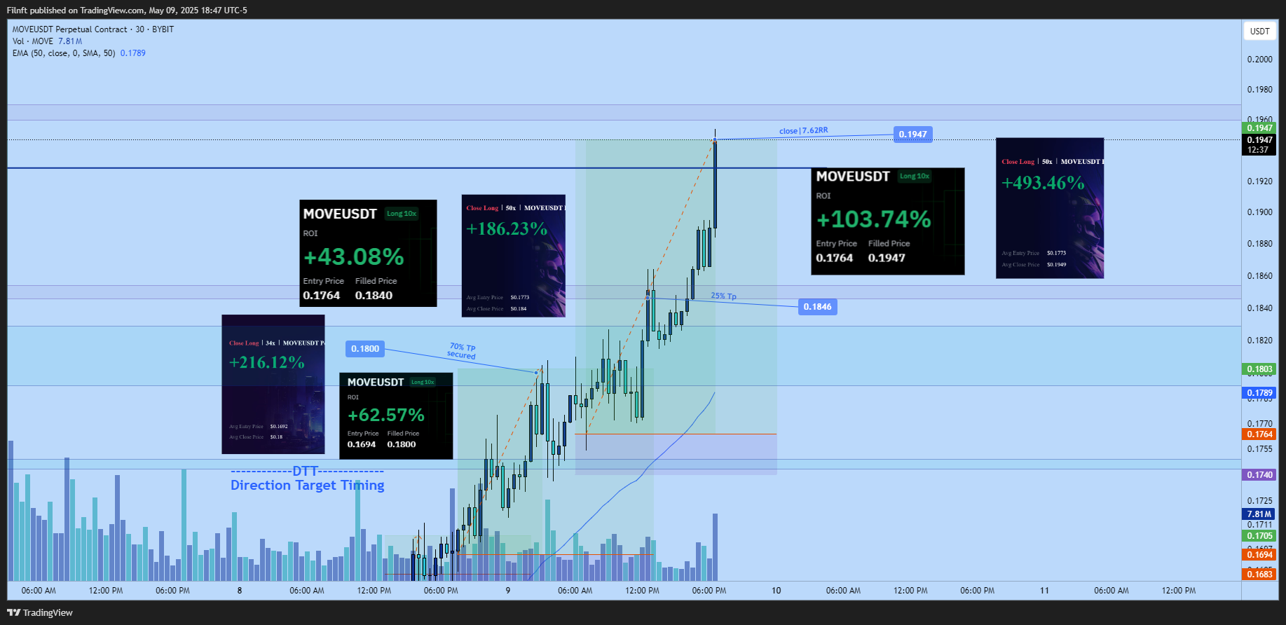 BYBIT:MOVEUSDT.P Chart Image by Filnft