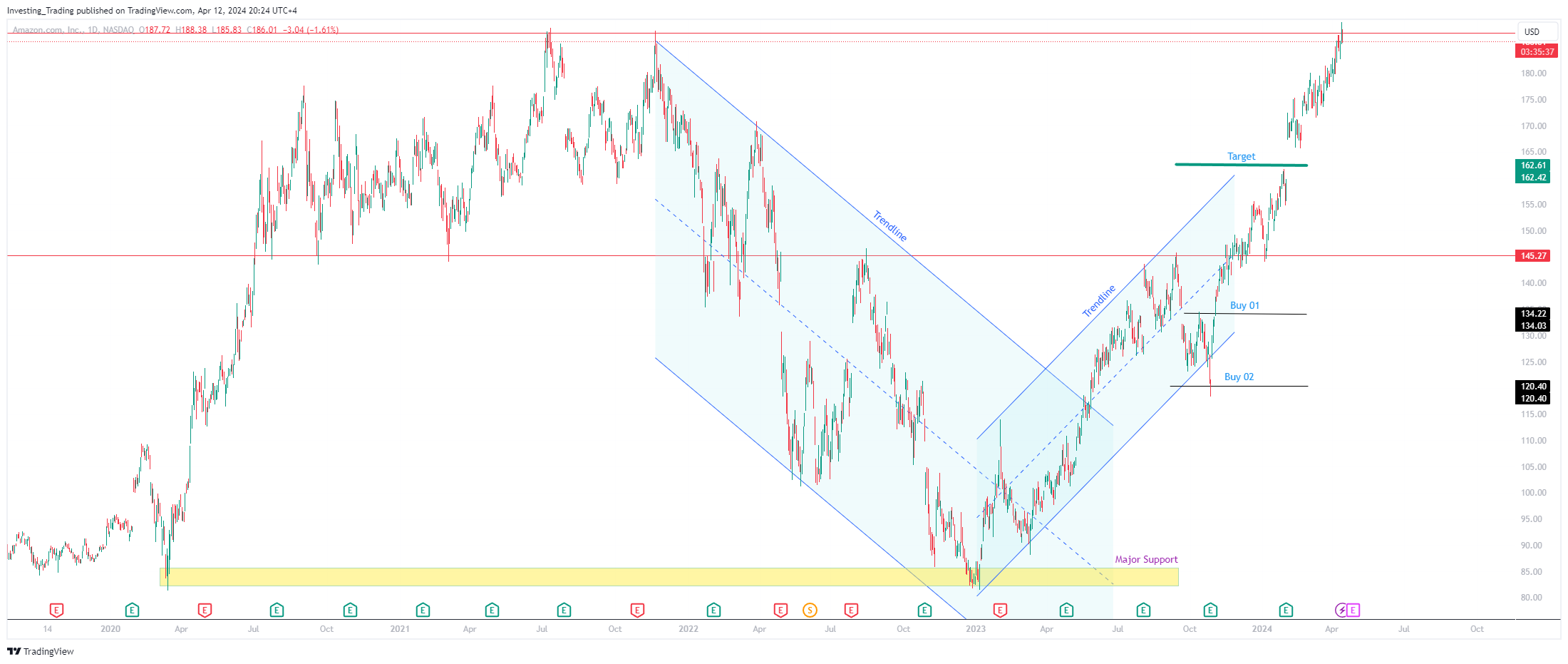 BATS:AMZN Chart Image by Investing_Trading