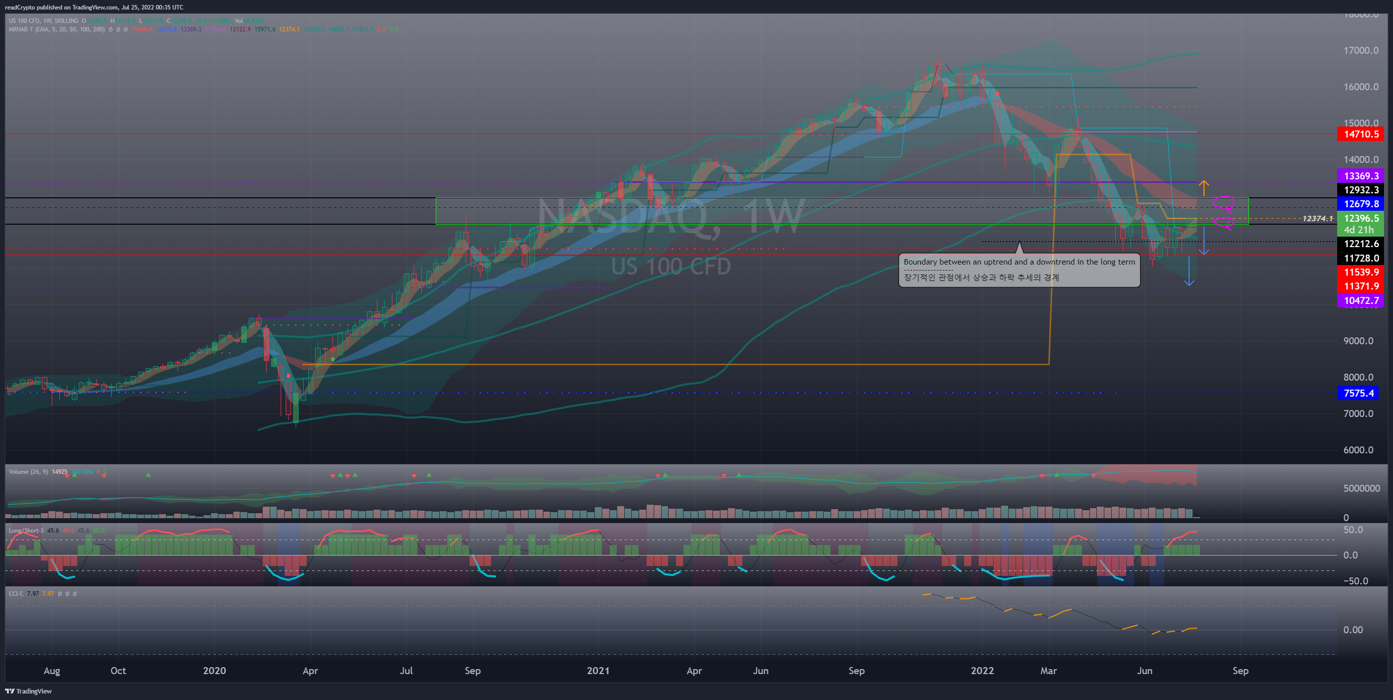 SKILLING:NASDAQ Chart Image by readCrypto