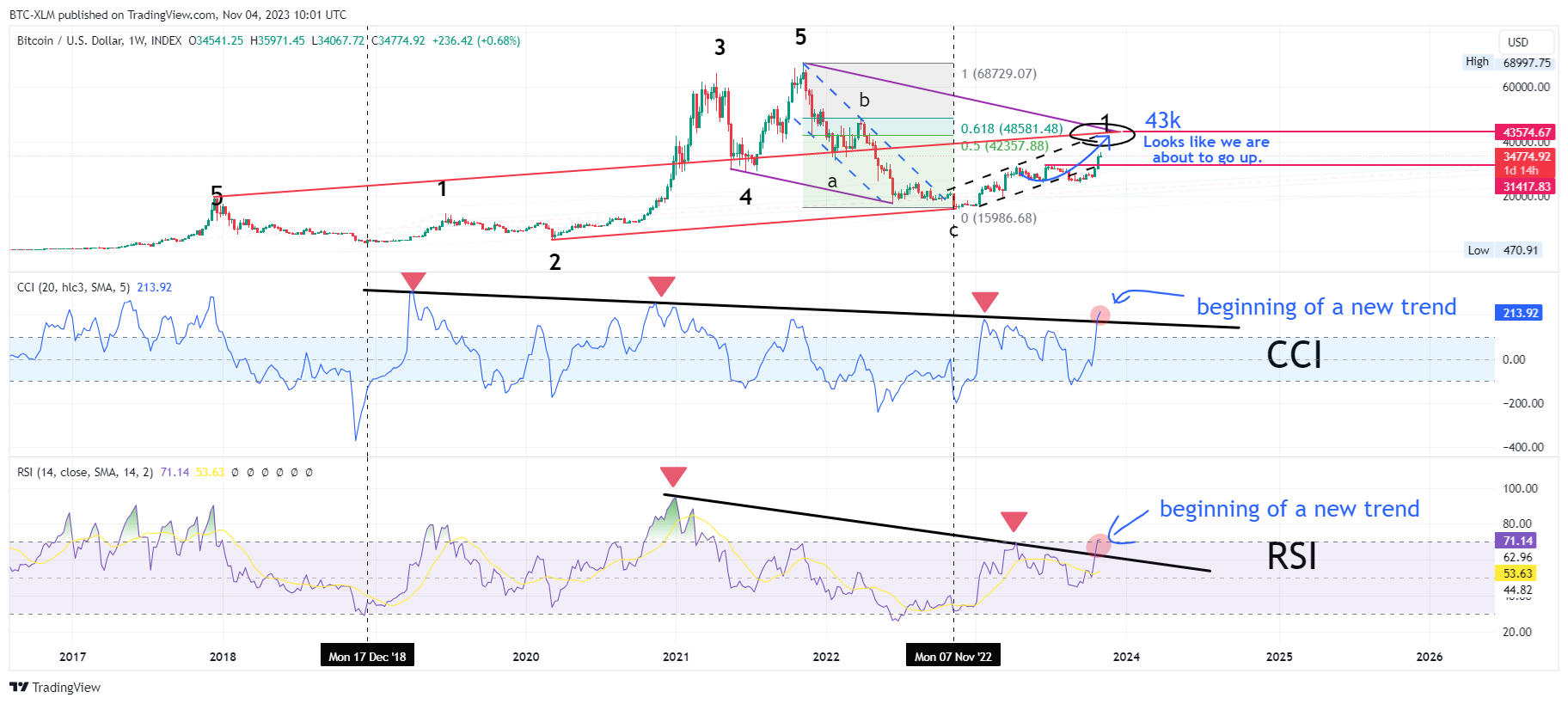 INDEX:BTCUSD Chart Image by BTC-XLM