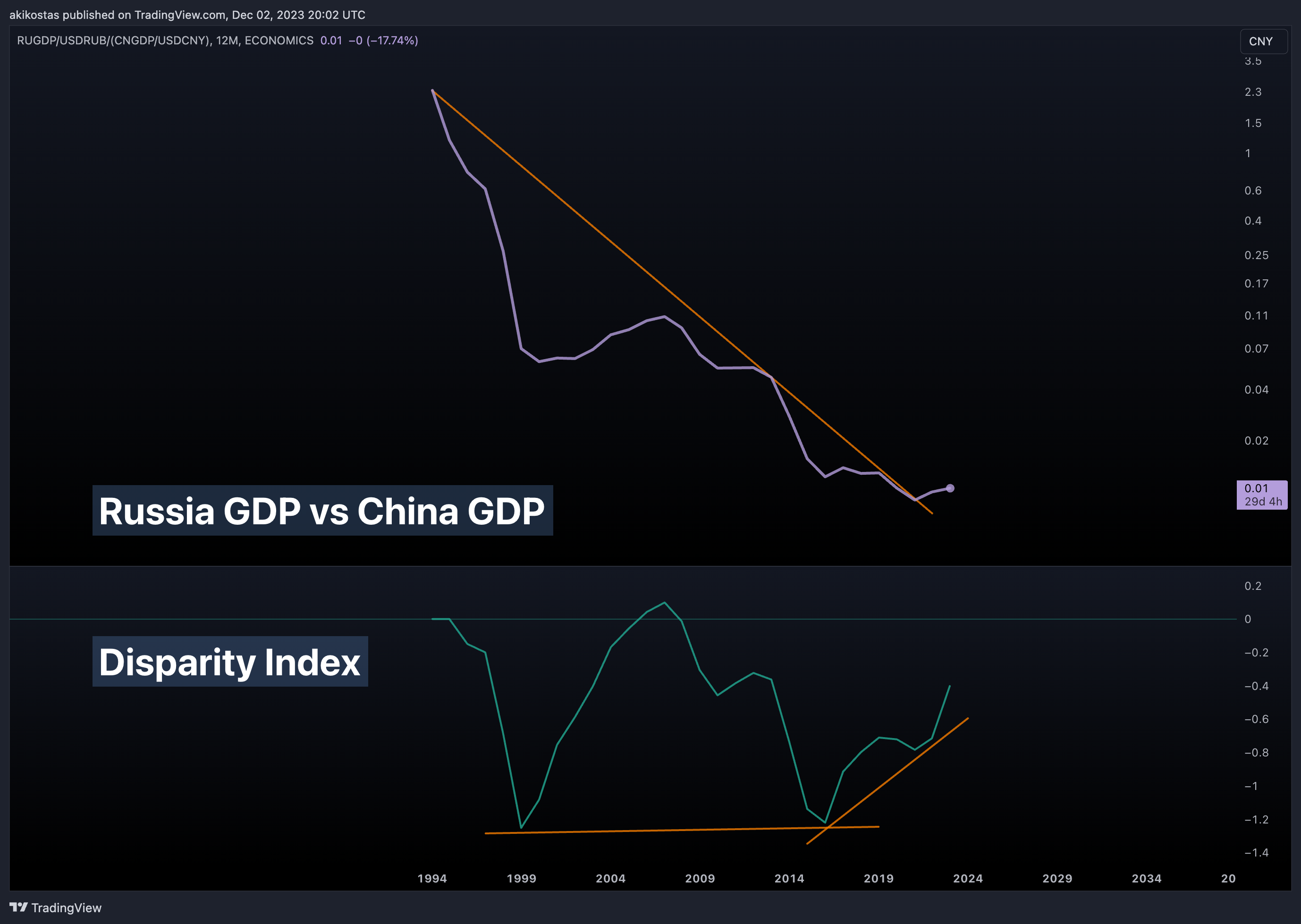 ECONOMICS:RUGDP/FX_IDC:USDRUB/(ECONOMICS:CNGDP/FX_IDC:USDCNY) Chart Image by akikostas