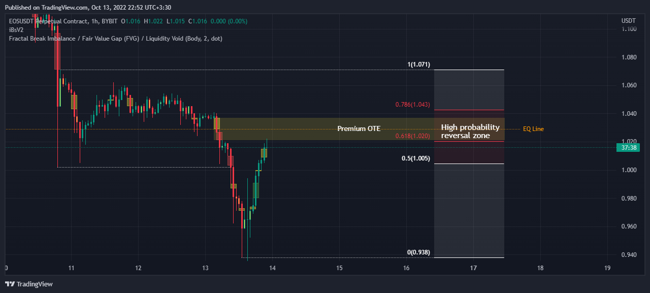 BYBIT:EOSUSDT Chart Image by ZnBitt
