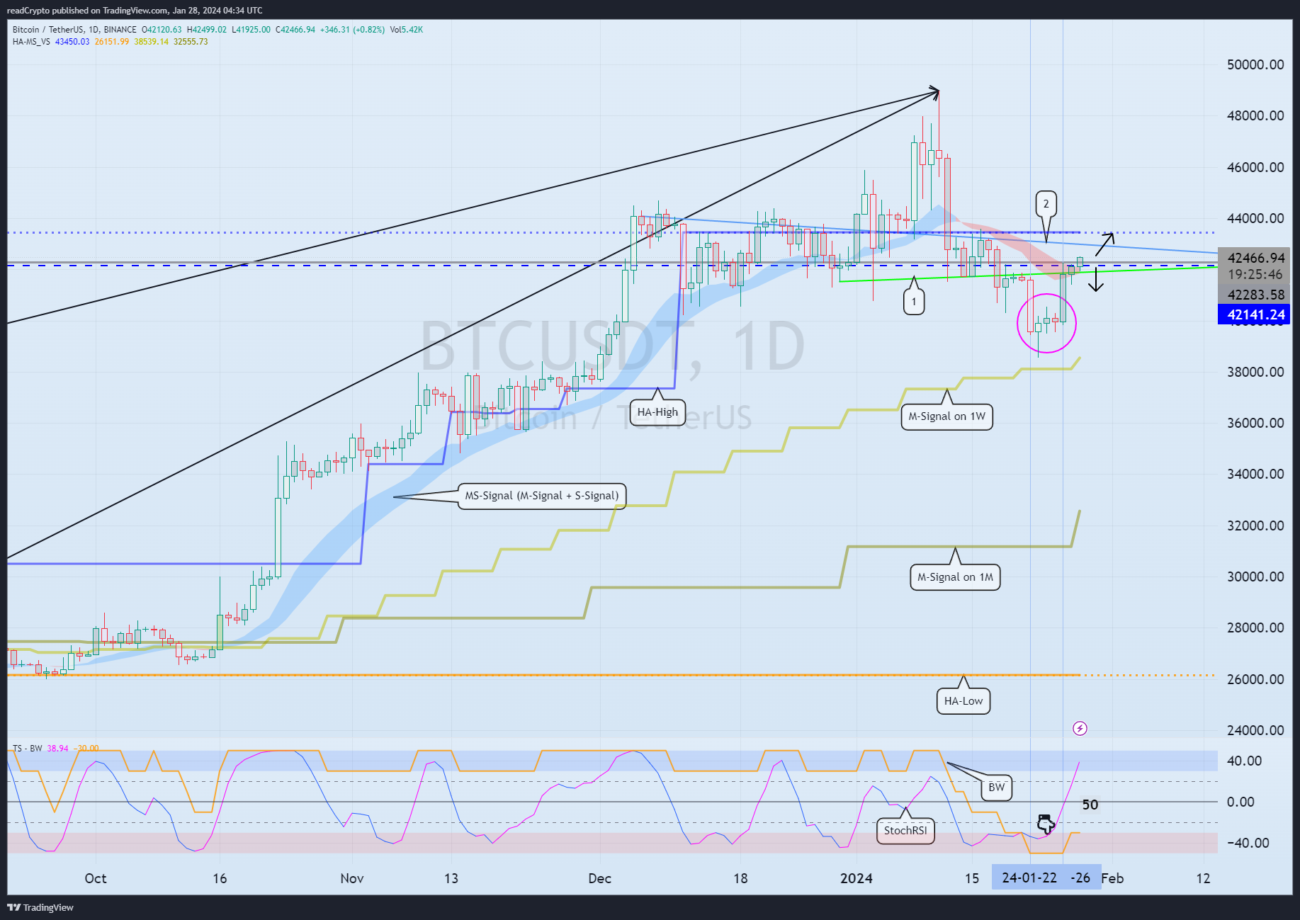 BINANCE:BTCUSDT Chart Image by readCrypto