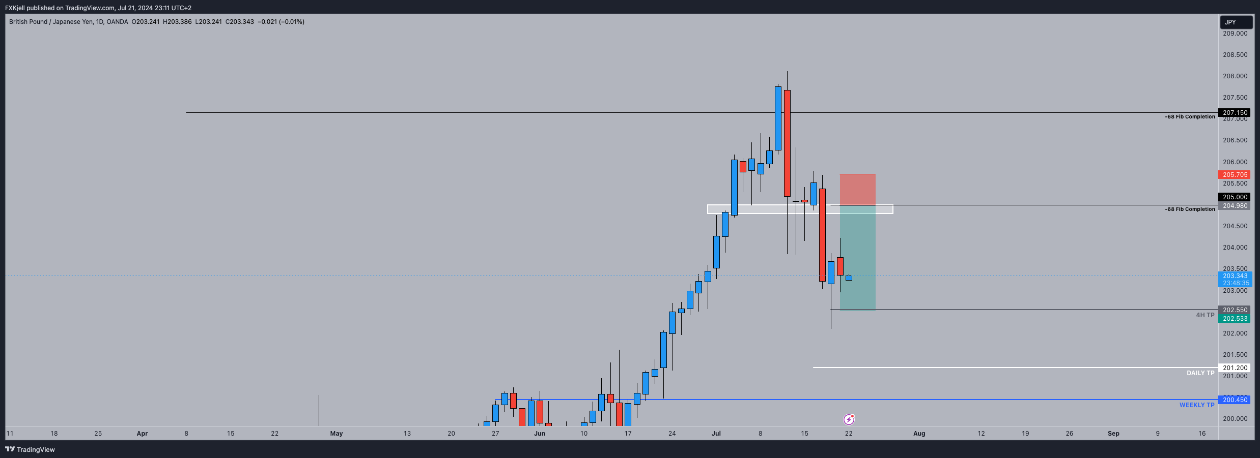 OANDA:GBPJPY Chart Image by Pipjager