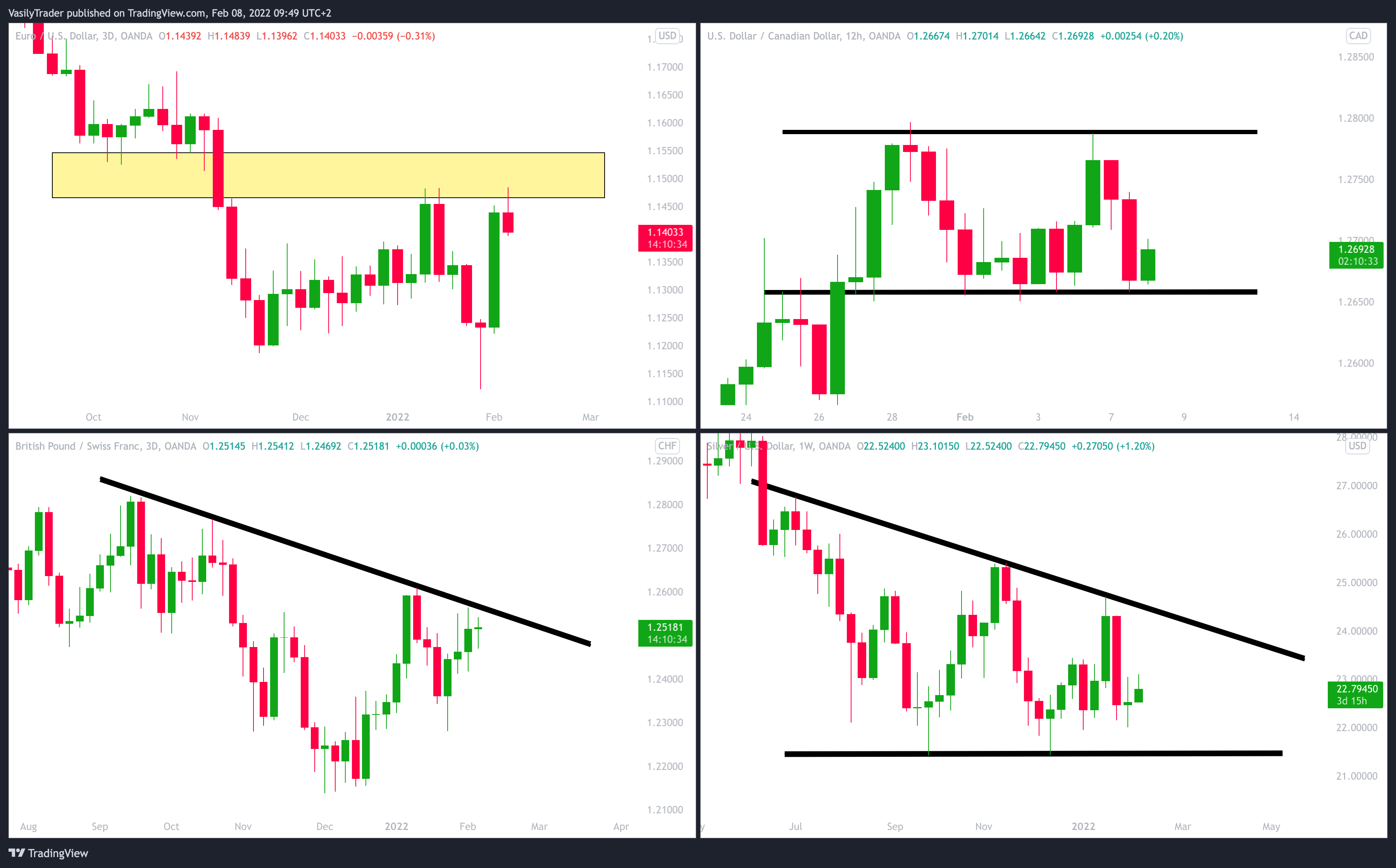 OANDA:EURUSD Chart Image by VasilyTrader