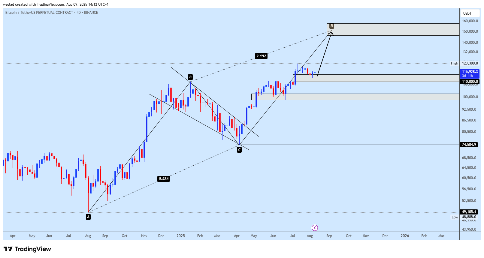 BINANCE:BTCUSDT.P Chart Image by weslad
