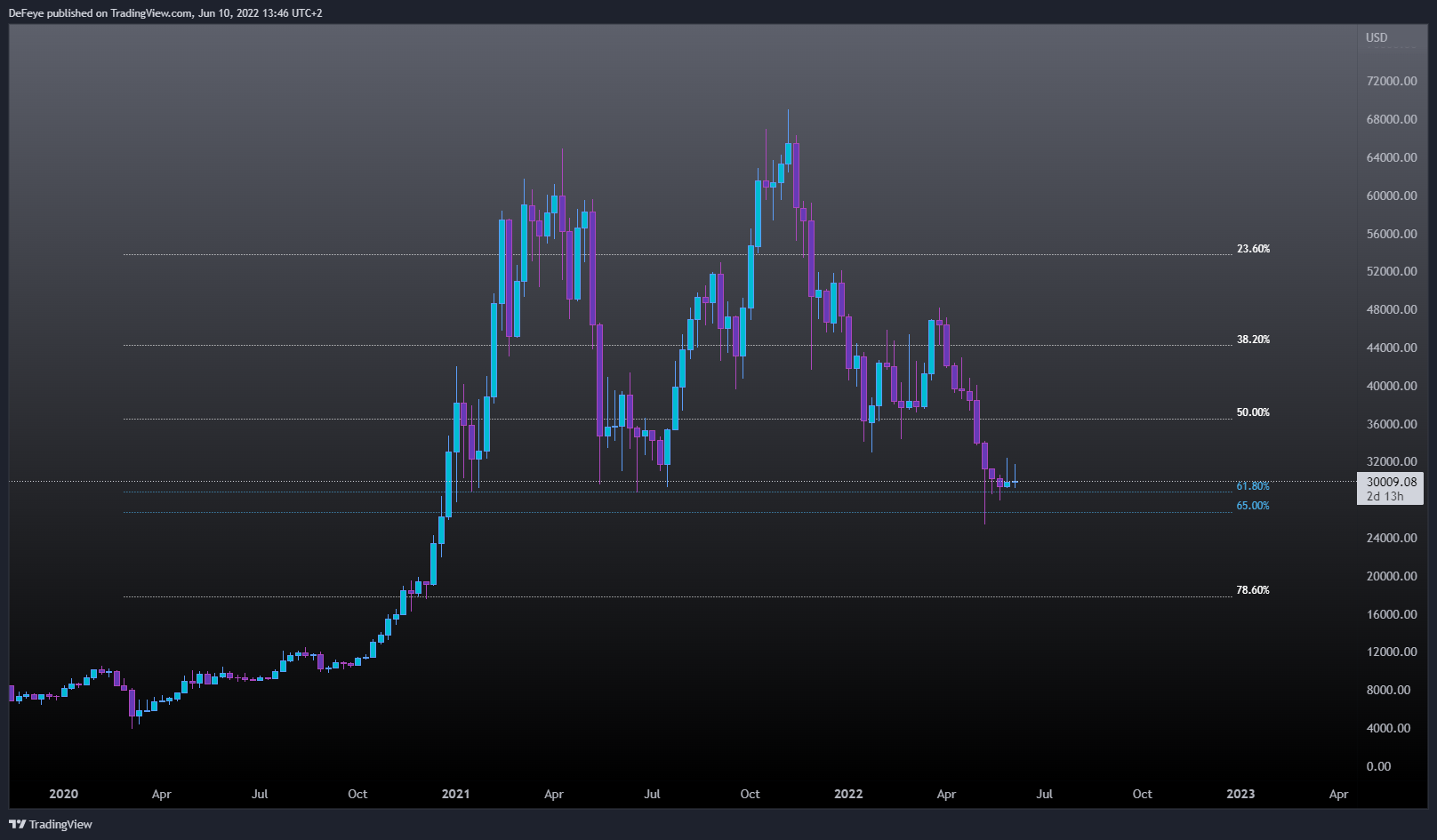INDEX:BTCUSD Chart Image by BitcoinEasyIO