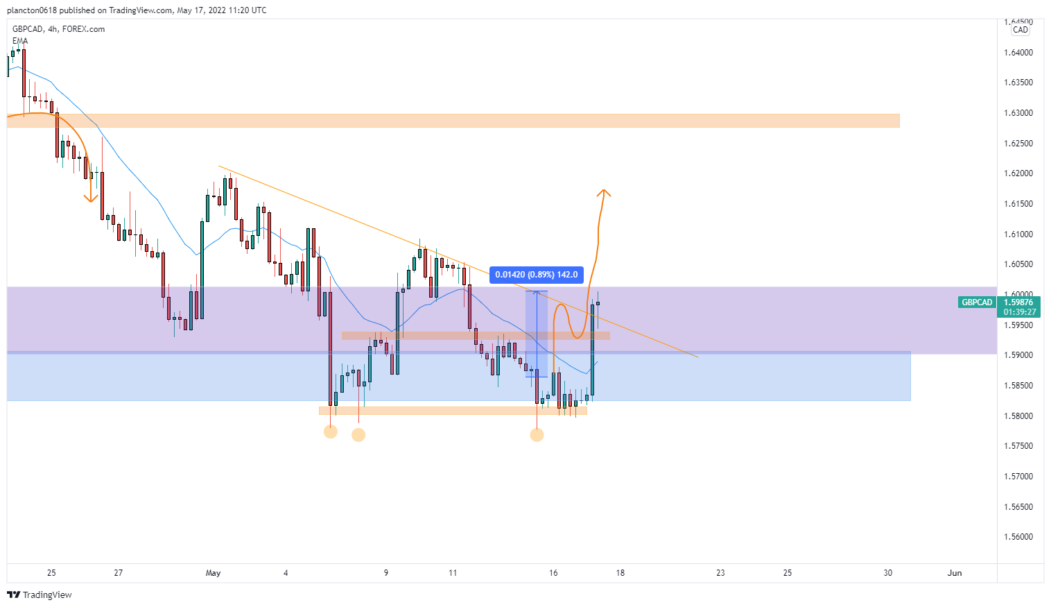 FOREXCOM:GBPCAD Chart Image by InkyGrip