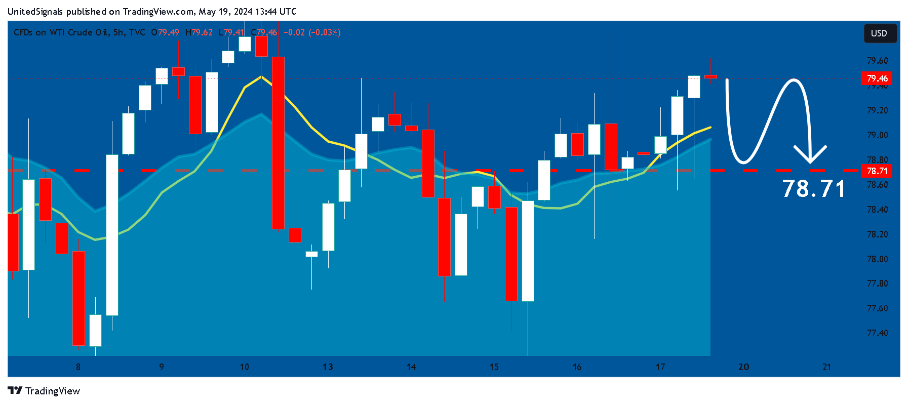 TVC:USOIL Chart Image by UnitedSignals