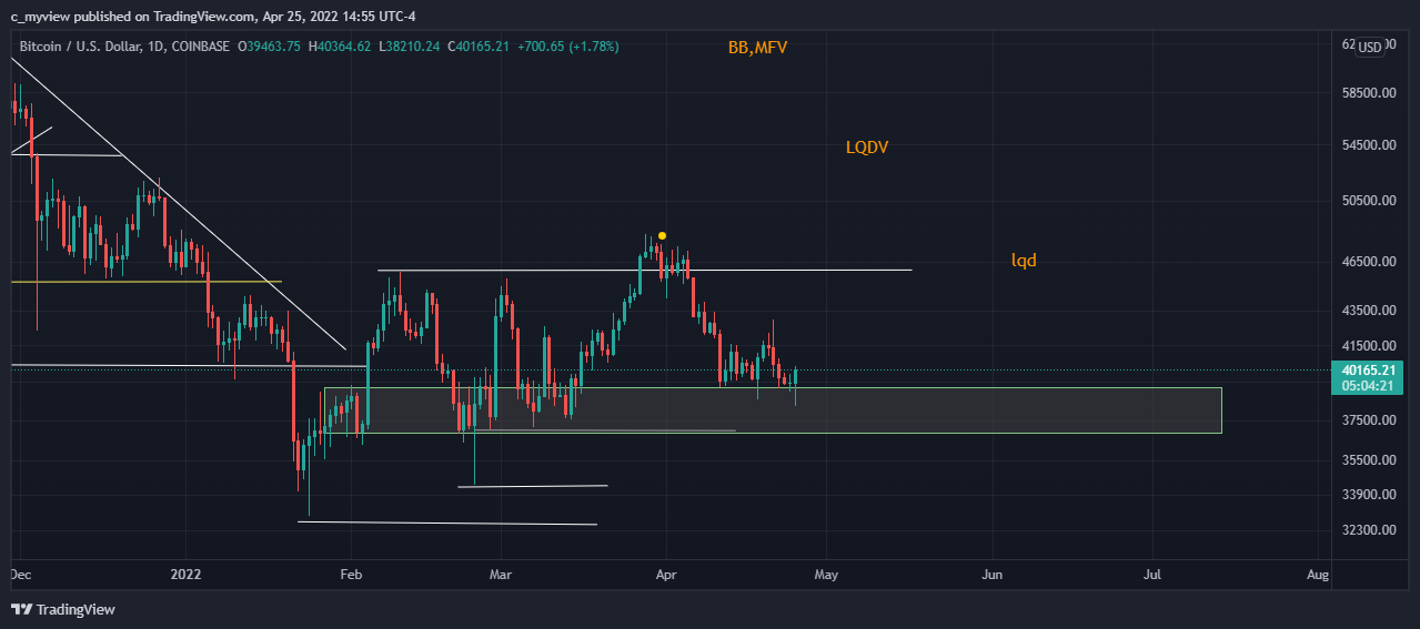 COINBASE:BTCUSD Chart Image by DaNakedAnalyst