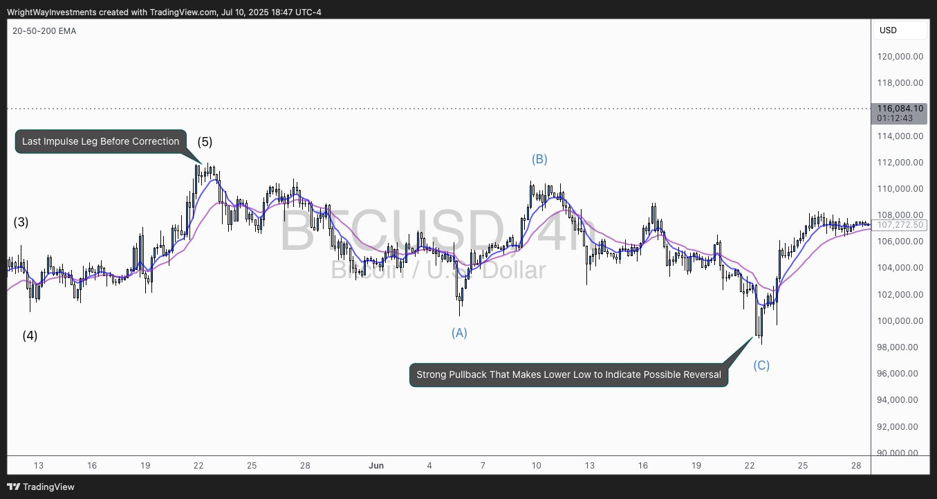 COINBASE:BTCUSD Chart Image by WrightWayInvestments
