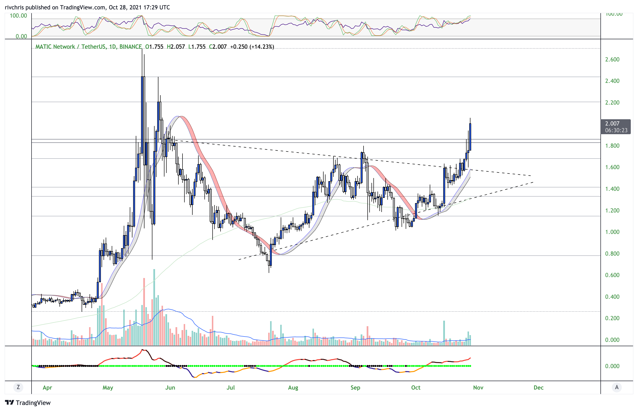 BINANCE:MATICUSDT Chart Image by cmerged