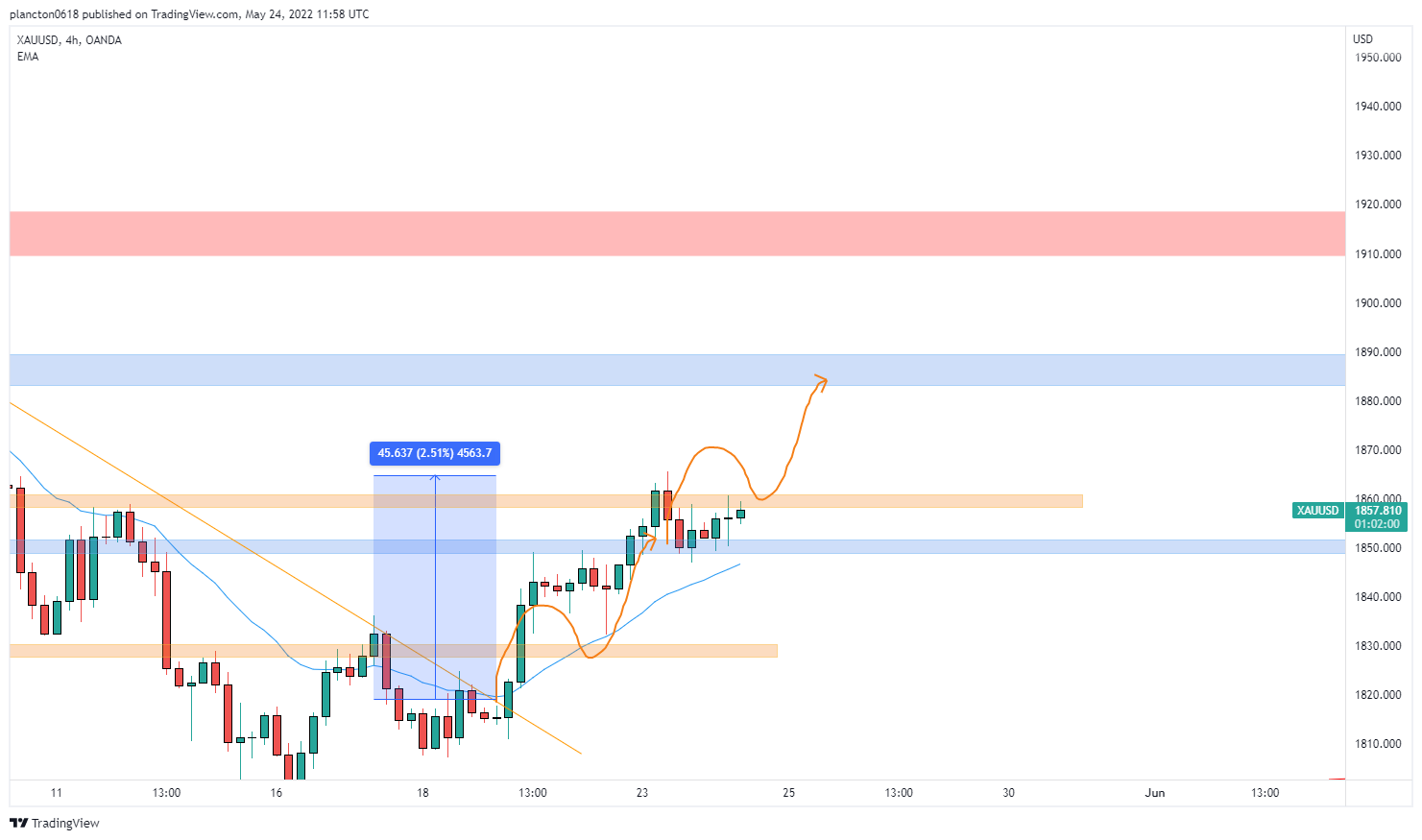 OANDA:XAUUSD Chart Image by InkyGrip