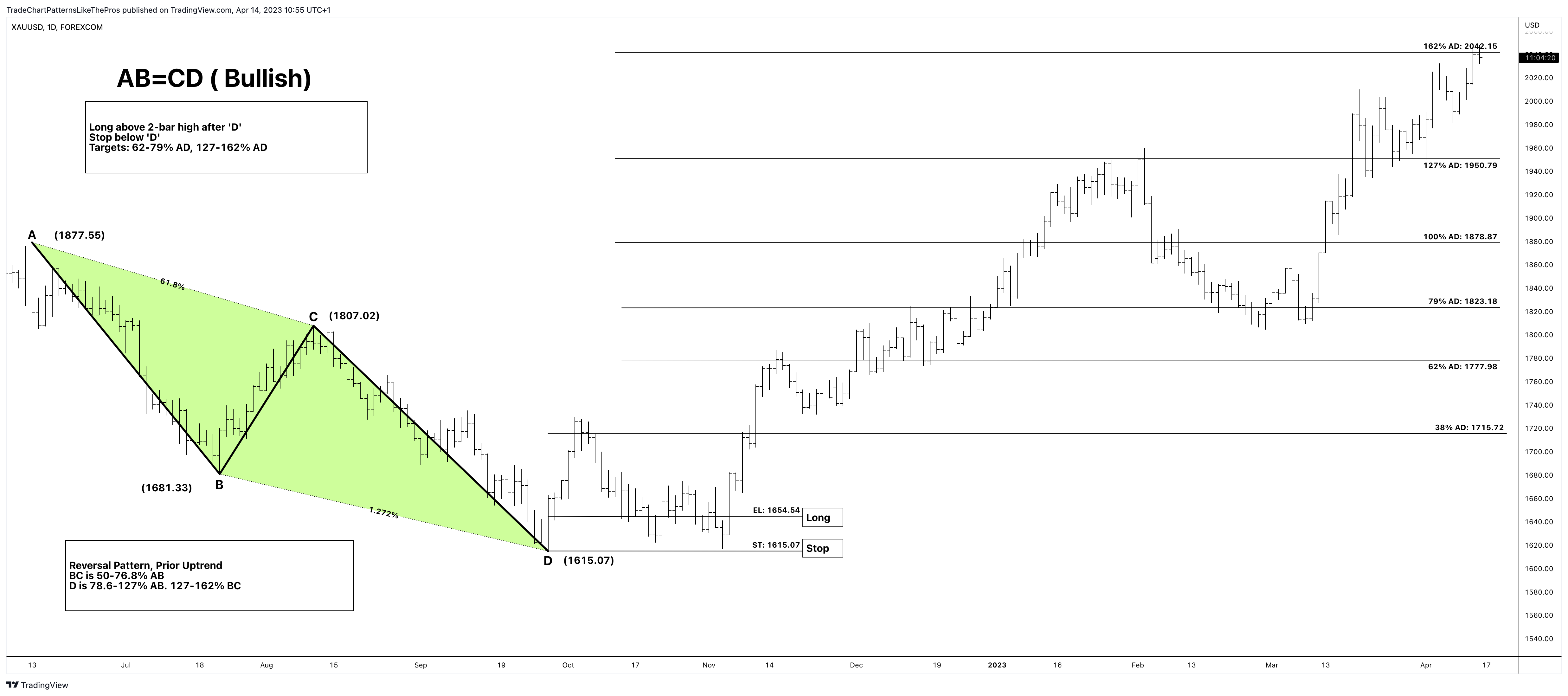 FOREXCOM:XAUUSD Chart Image by TradeChartPatternsLikeThePros