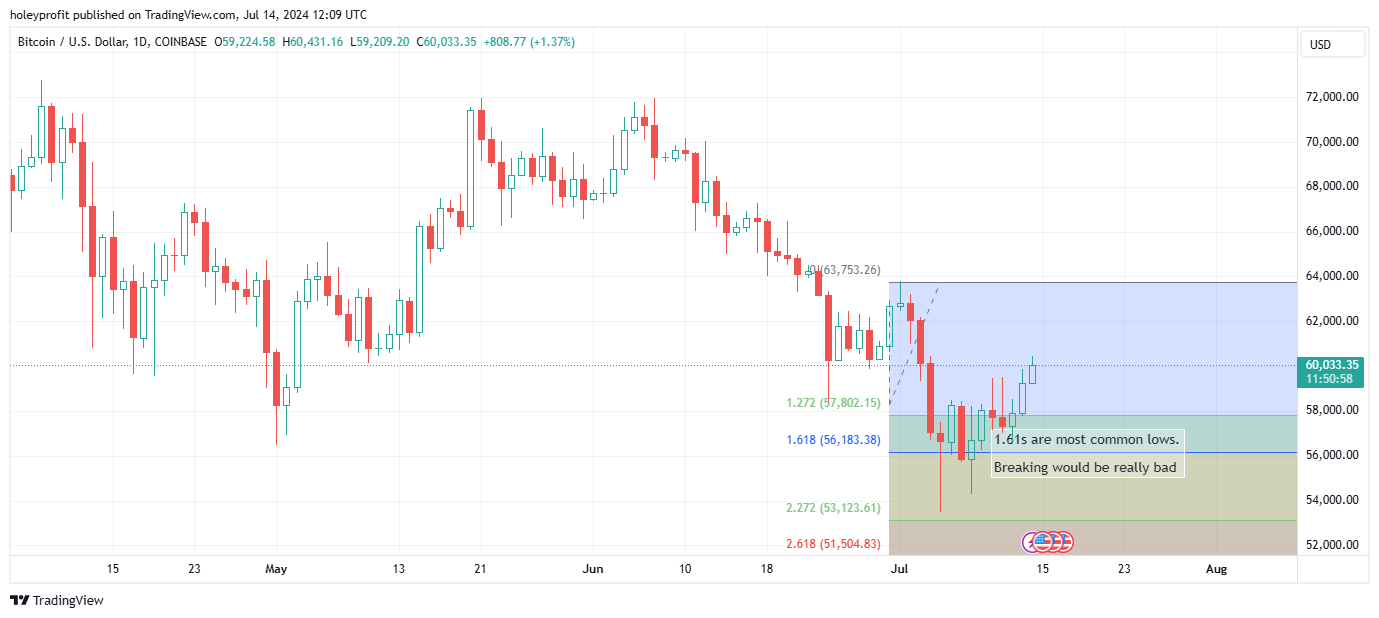 COINBASE:BTCUSD Chart Image by holeyprofit