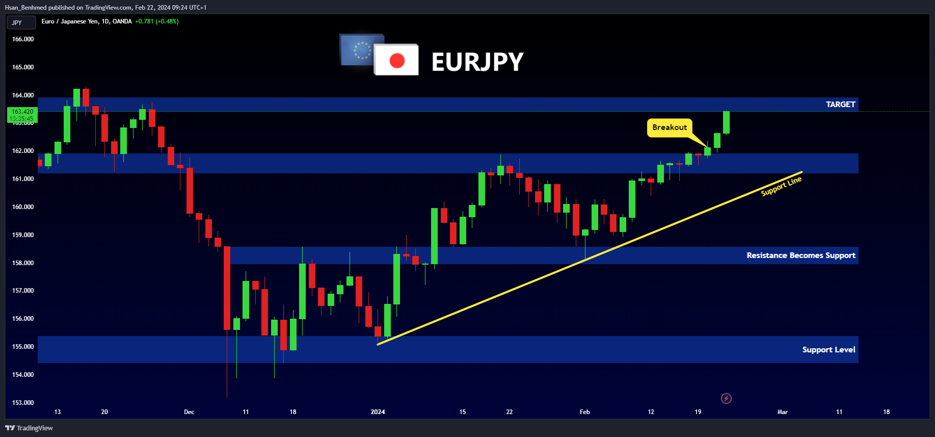 OANDA:EURJPY Chart Image by Hsan_Benhmed