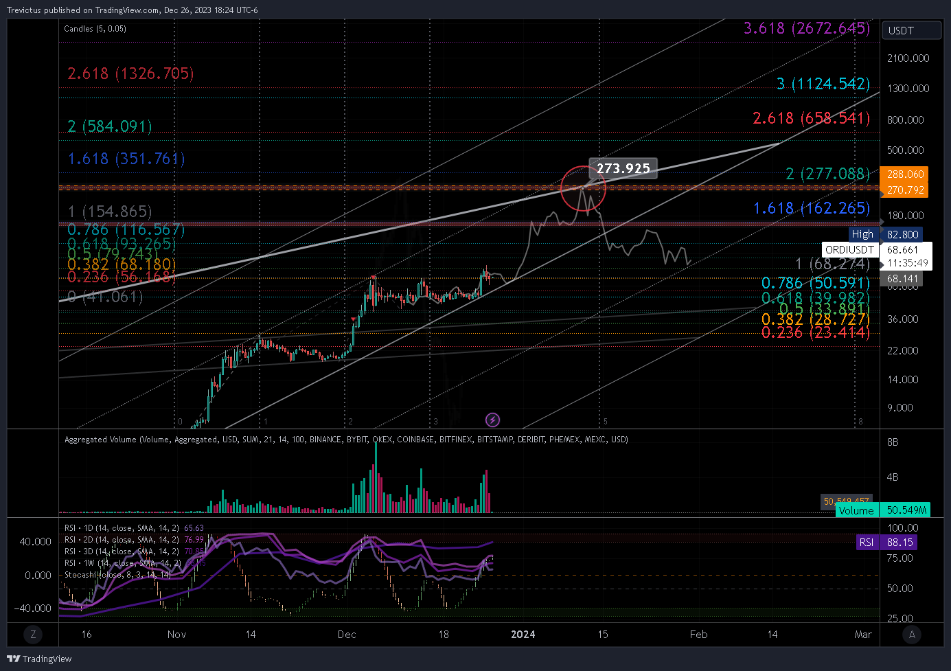 OKX:ORDIUSDT Chart Image by Trevictus