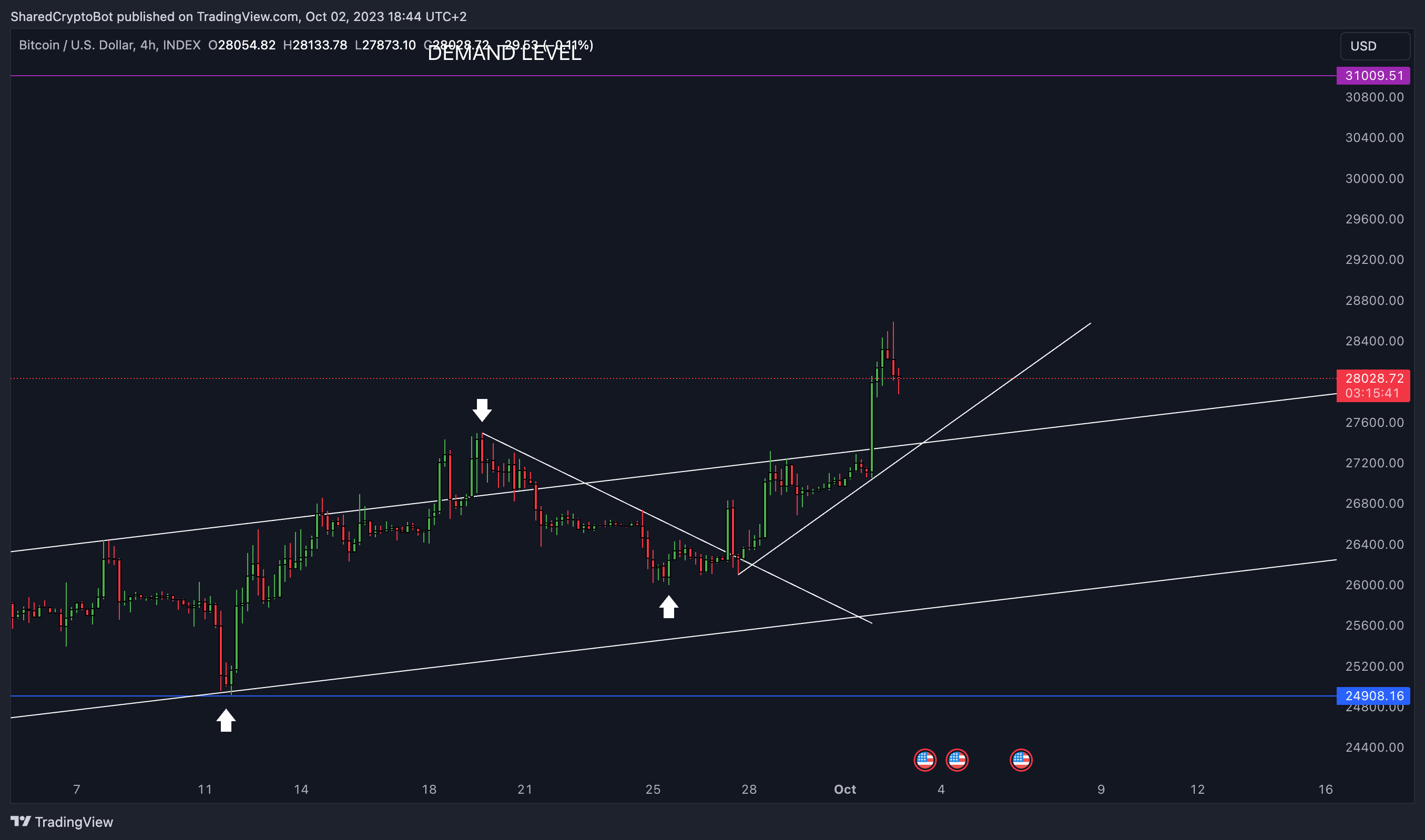 INDEX:BTCUSD Chart Image by SharedCryptoBot