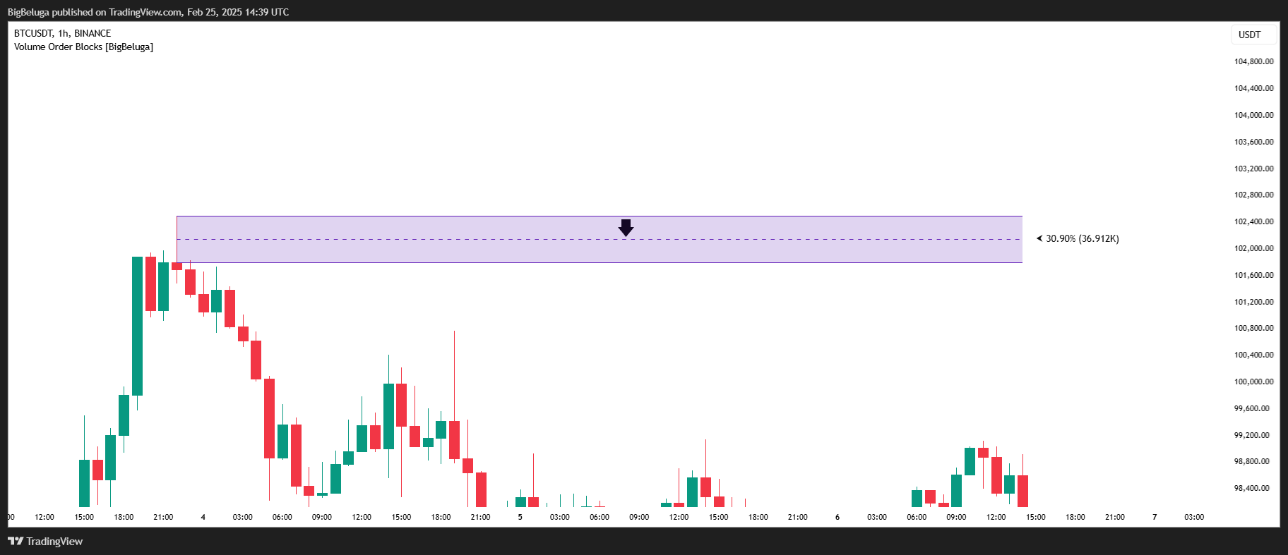 BINANCE:BTCUSDT Chart Image by BigBeluga