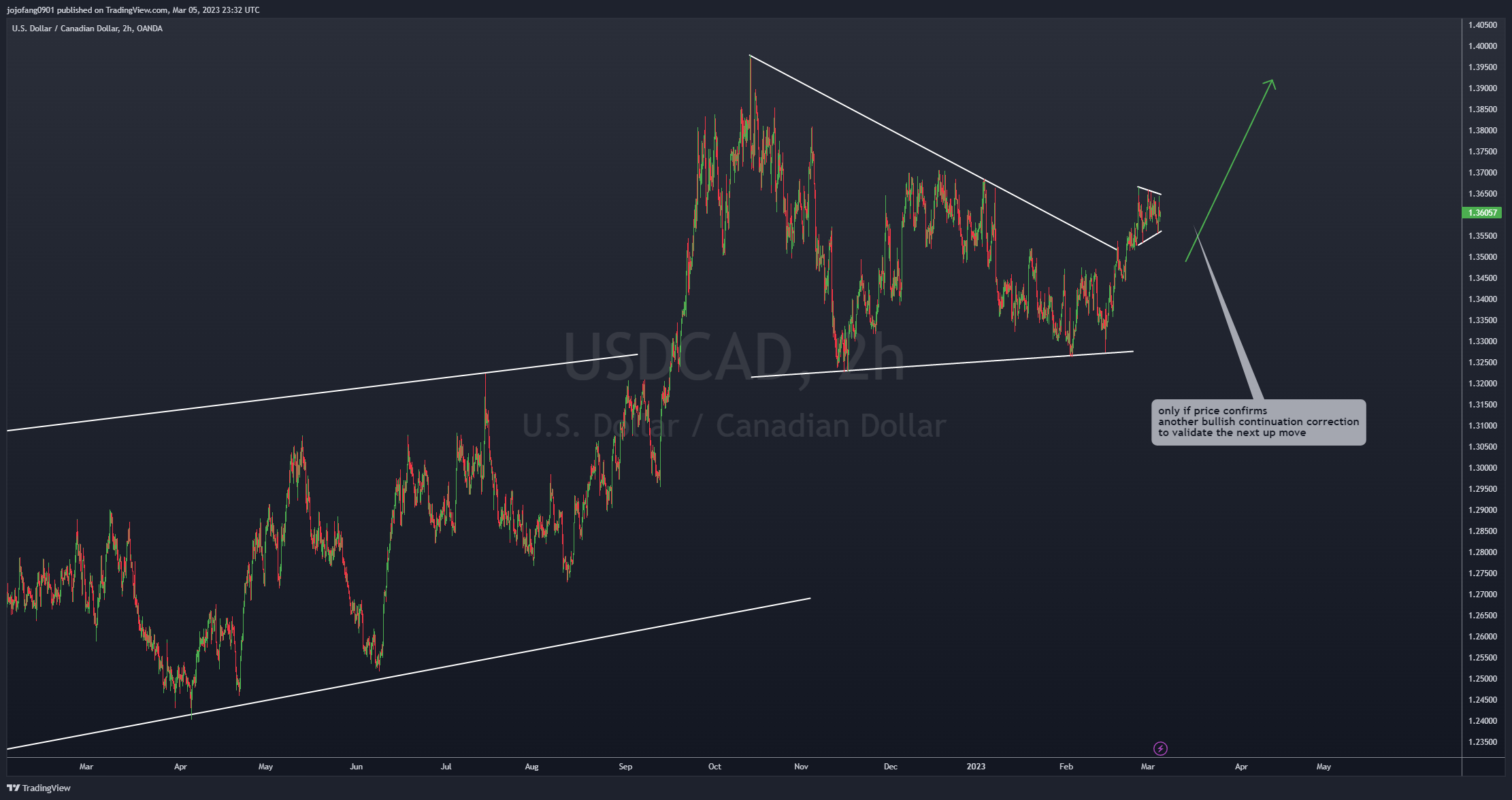 OANDA:USDCAD Chart Image by jojofang0901