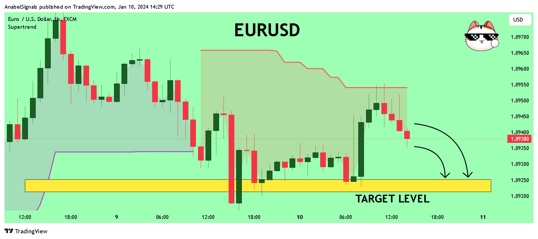FX:EURUSD Chart Image by AnabelSignals