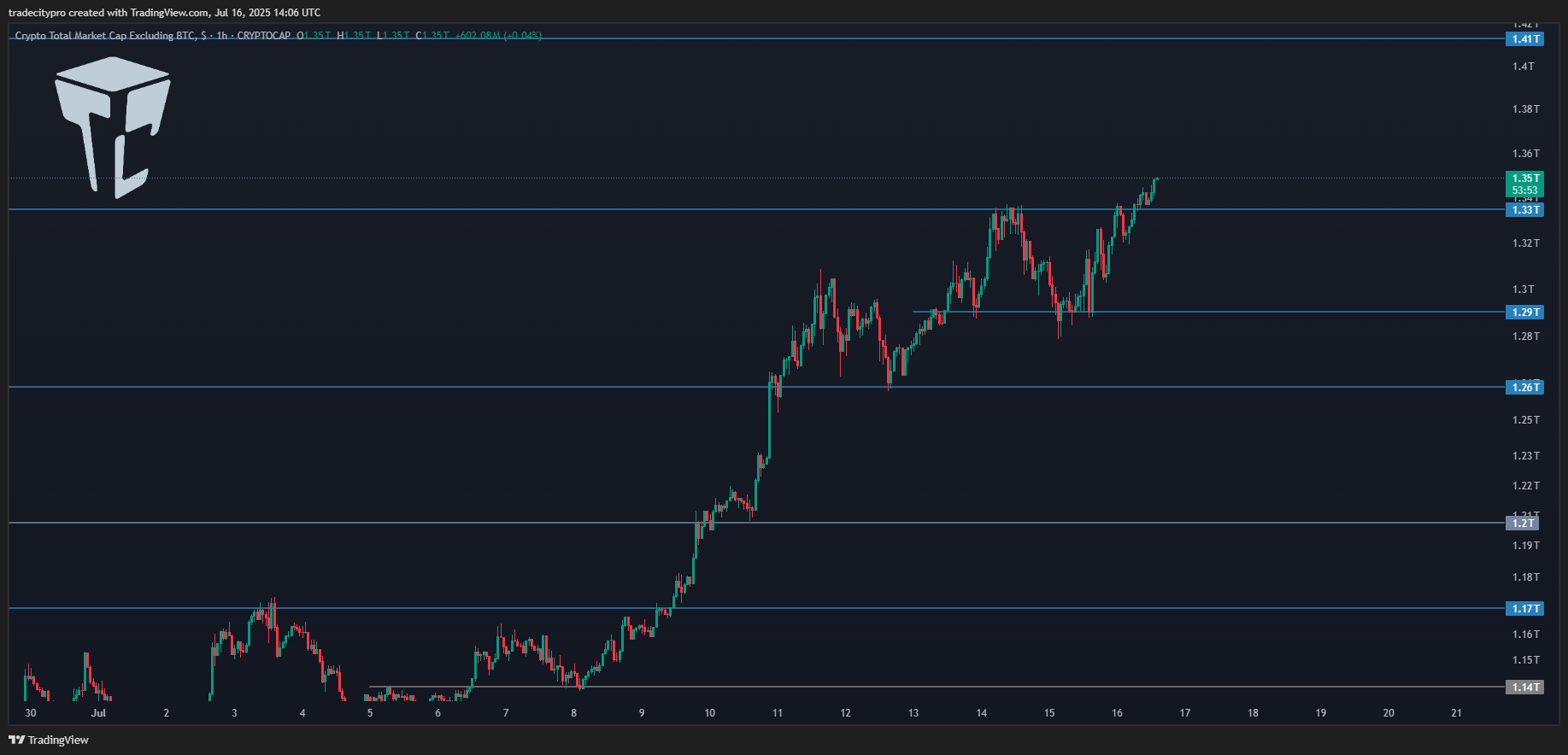 CRYPTOCAP:TOTAL2 Chart Image by tradecitypro