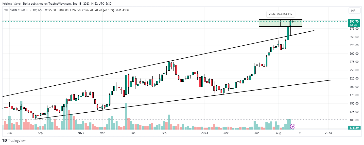 NSE:WELCORP Chart Image by Breakout-Ideas