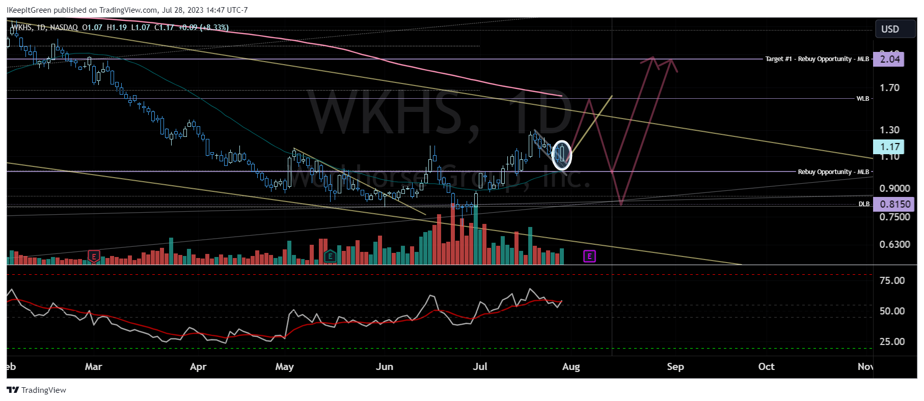 NASDAQ:WKHS Chart Image by IKeepItGreen