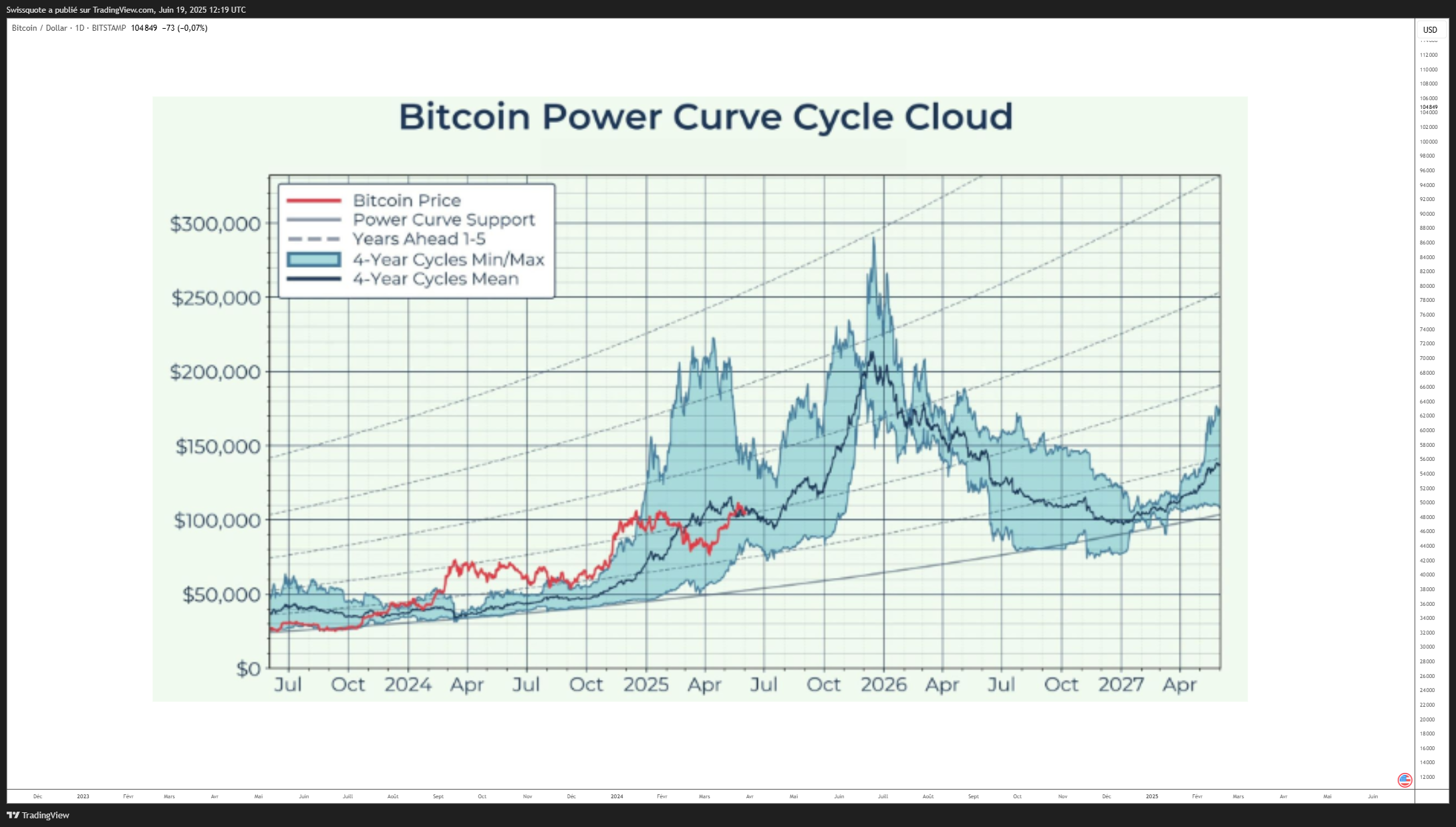BITSTAMP:BTCUSD Chart Image by Swissquote