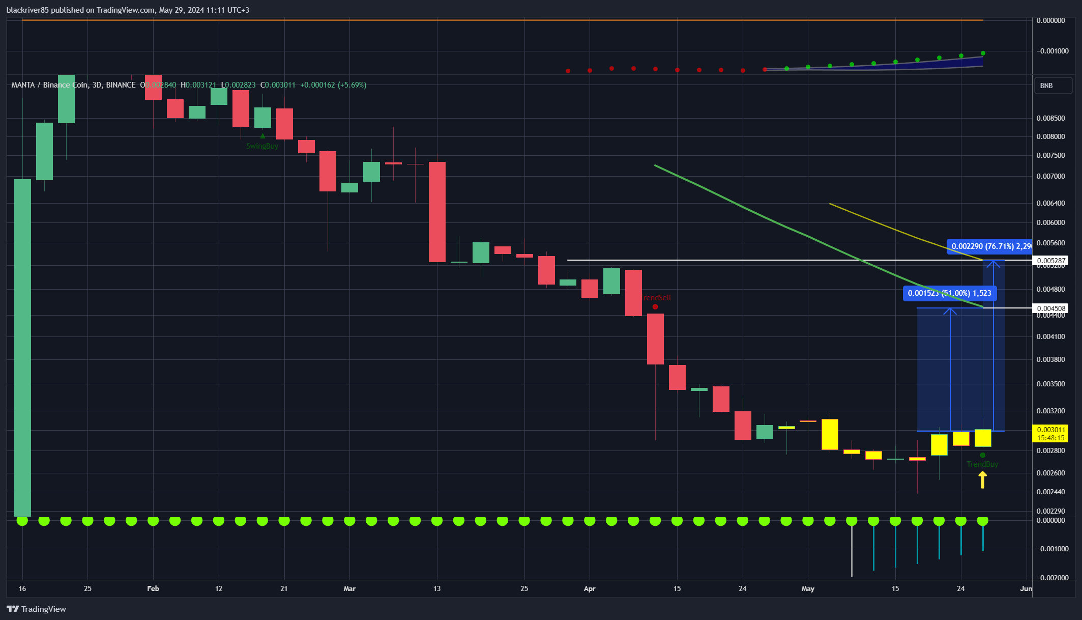 BINANCE:MANTABNB Chart Image by blackriver85