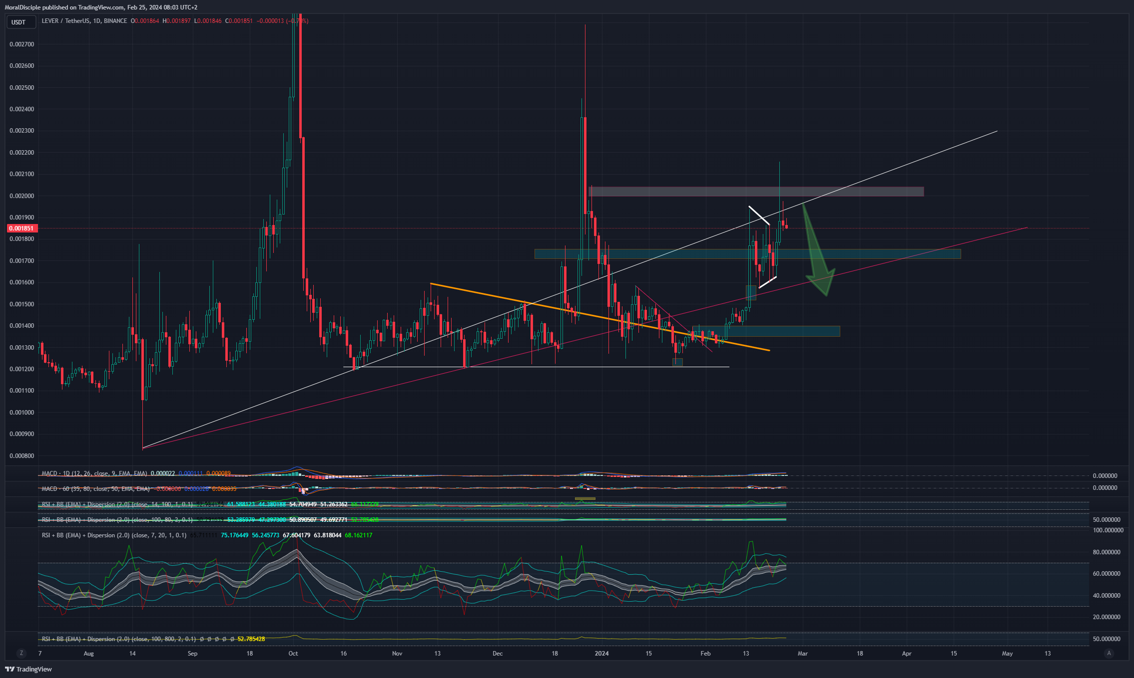 BINANCE:LEVERUSDT Chart Image by MoralDisciple