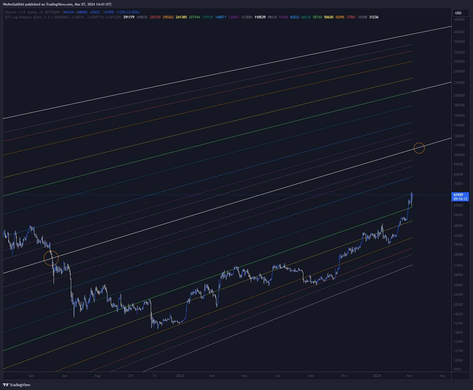 BITSTAMP:BTCUSD Chart Image by WeAreSat0shi