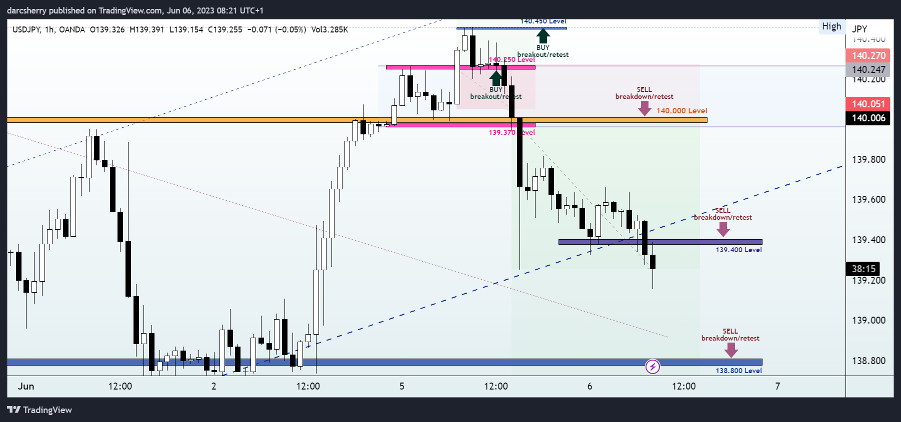 OANDA:USDJPY Chart Image by darcsherry