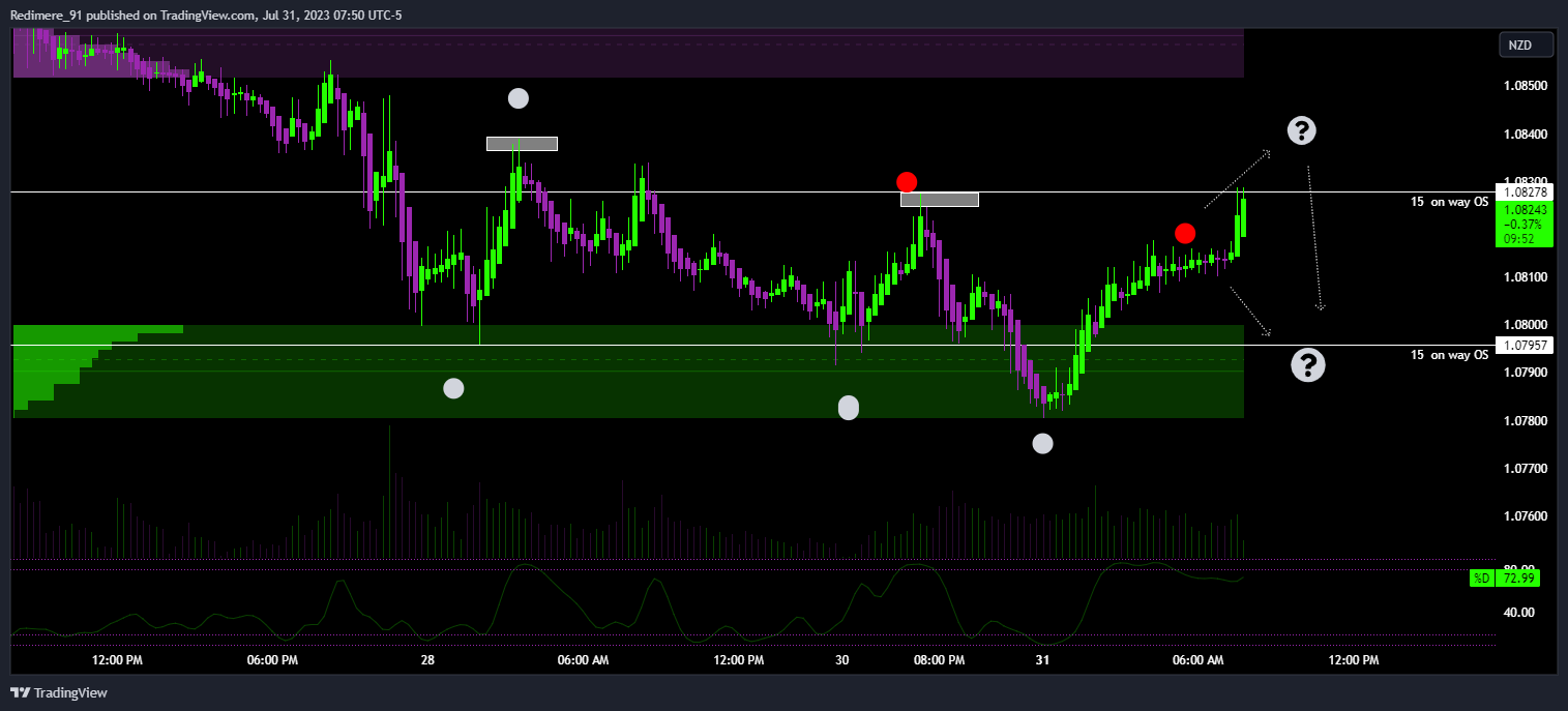 OANDA:AUDNZD Chart Image by Redimere_91