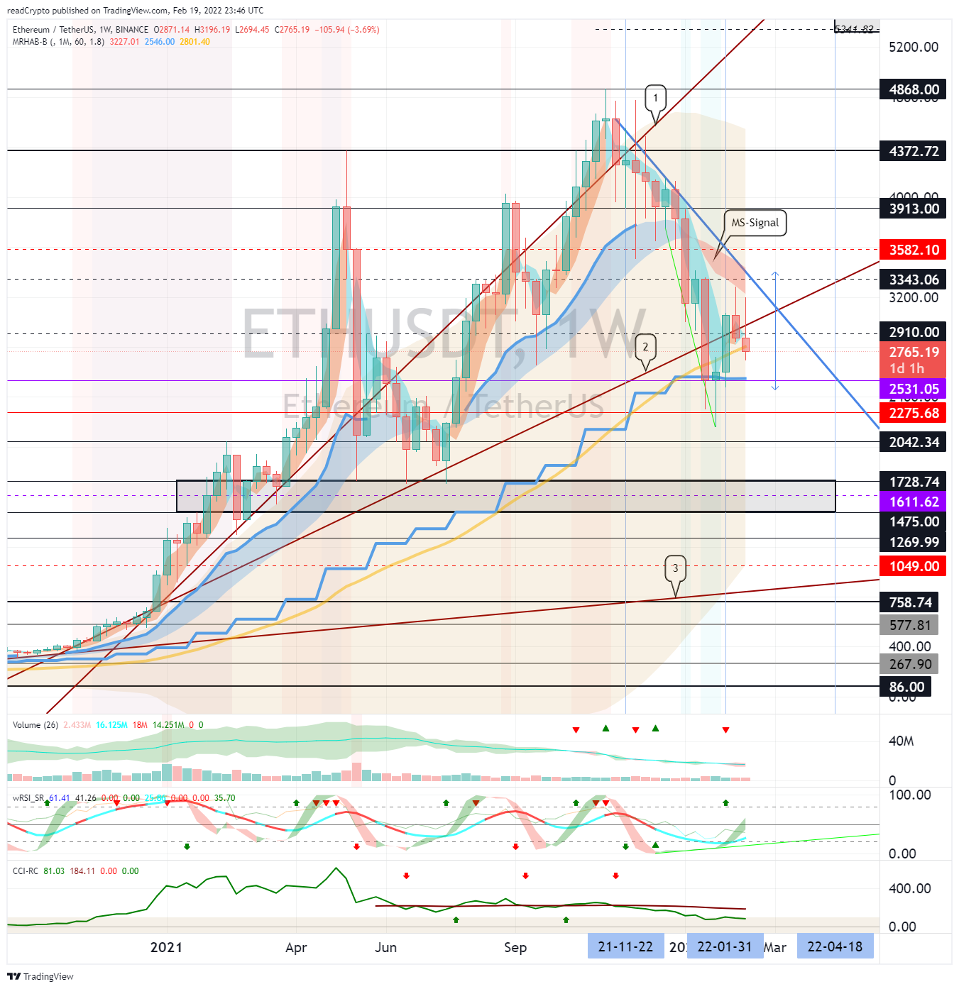 BINANCE:ETHUSDT Chart Image by readCrypto