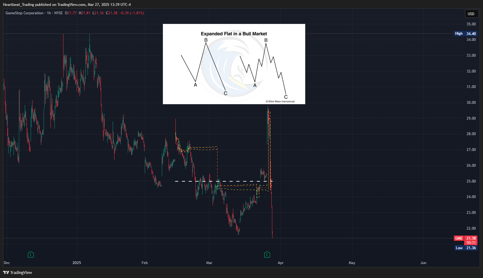 BATS:GME Chart Image by Heartbeat_Trading