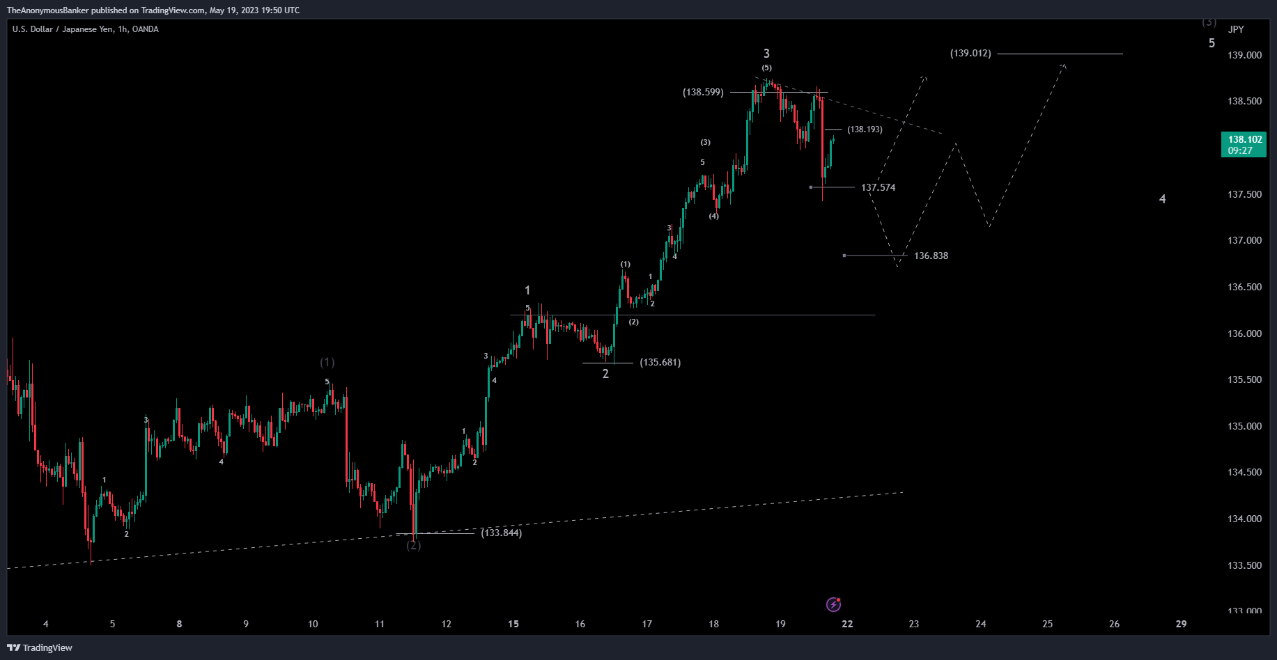 OANDA:USDJPY Chart Image by TheAnonymousBanker