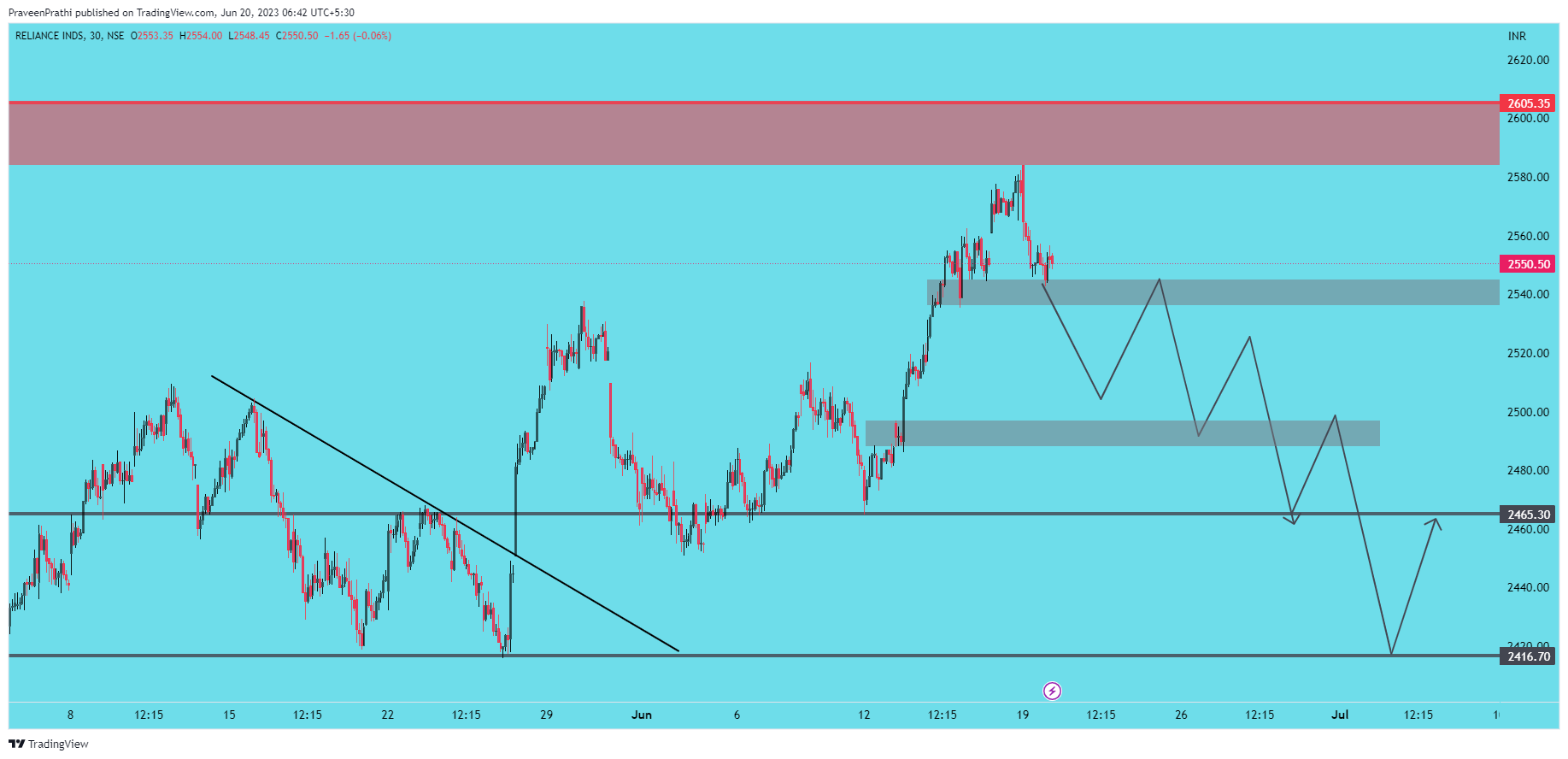 NSE:RELIANCE Chart Image by IIT-Trader