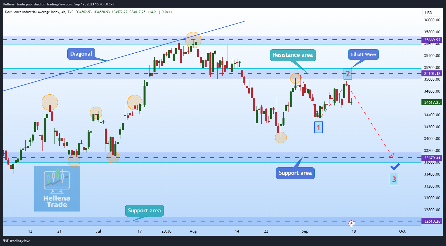 TVC:DJI Chart Image by Hellena_Trade