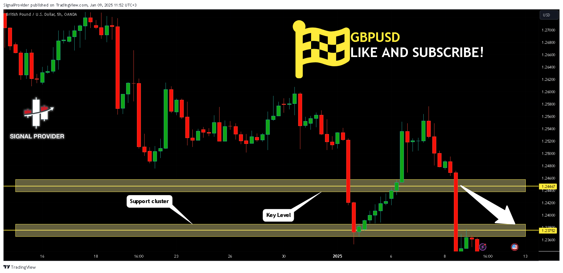 OANDA:GBPUSD Chart Image by SignalProvider